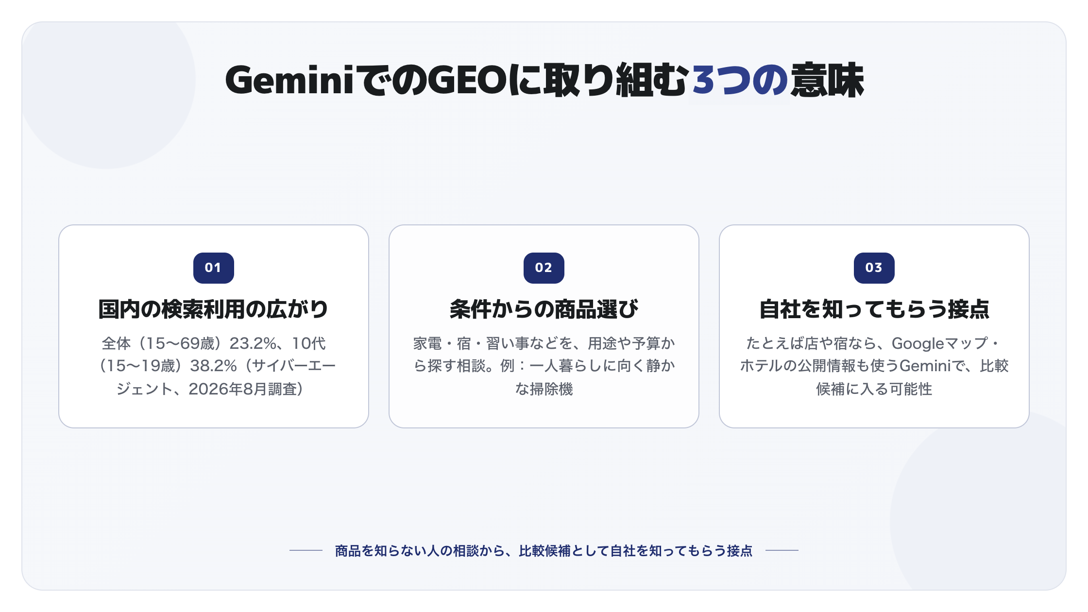 GeminiでのGEOに取り組む意味。国内の検索利用の広がり、条件からの商品選び、自社を知ってもらう接点を整理した図