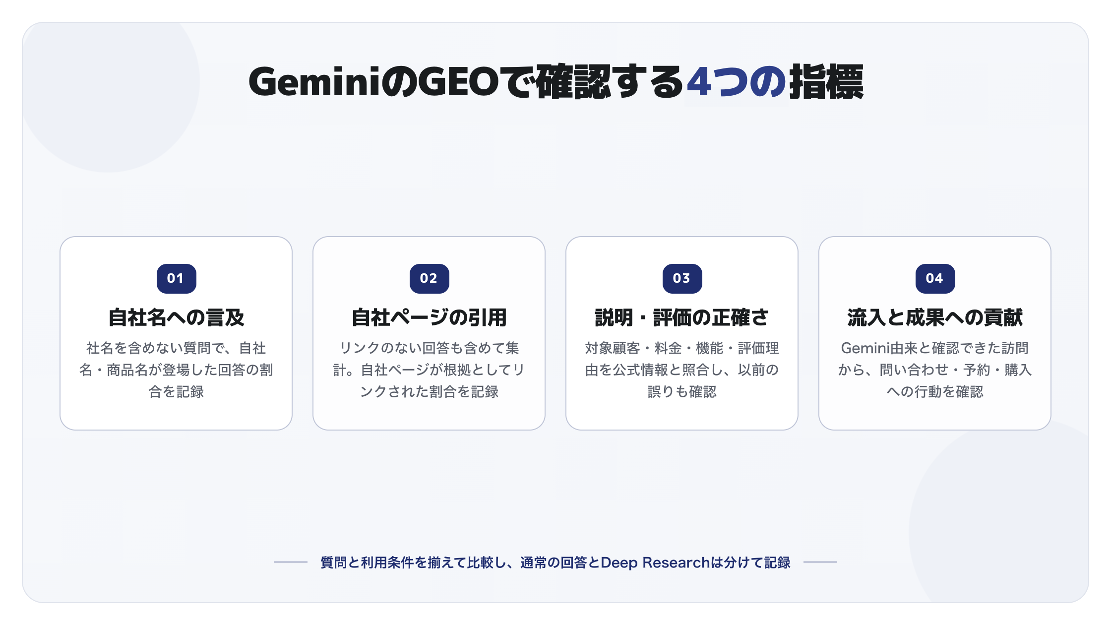 GeminiのGEOで確認する4つの指標。自社名への言及、自社ページの引用、説明と評価の正確さ、流入と成果への貢献を分けて確認する図