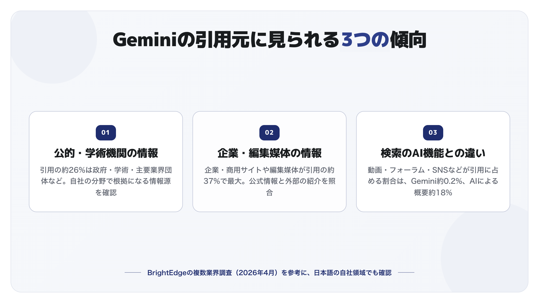 Geminiの引用元に見られる傾向。公的・学術機関、企業・編集媒体、Google検索のAI機能との違いを示した図