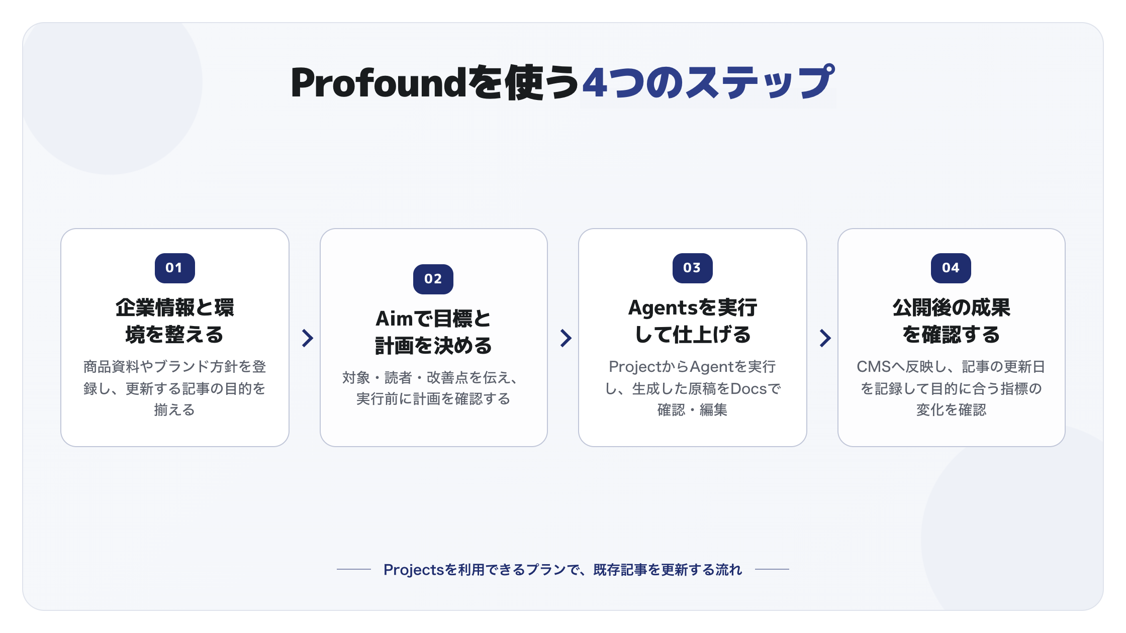 企業情報の準備、Aimでの計画、Agentsの実行と編集、公開後の成果確認という4段階の使い方