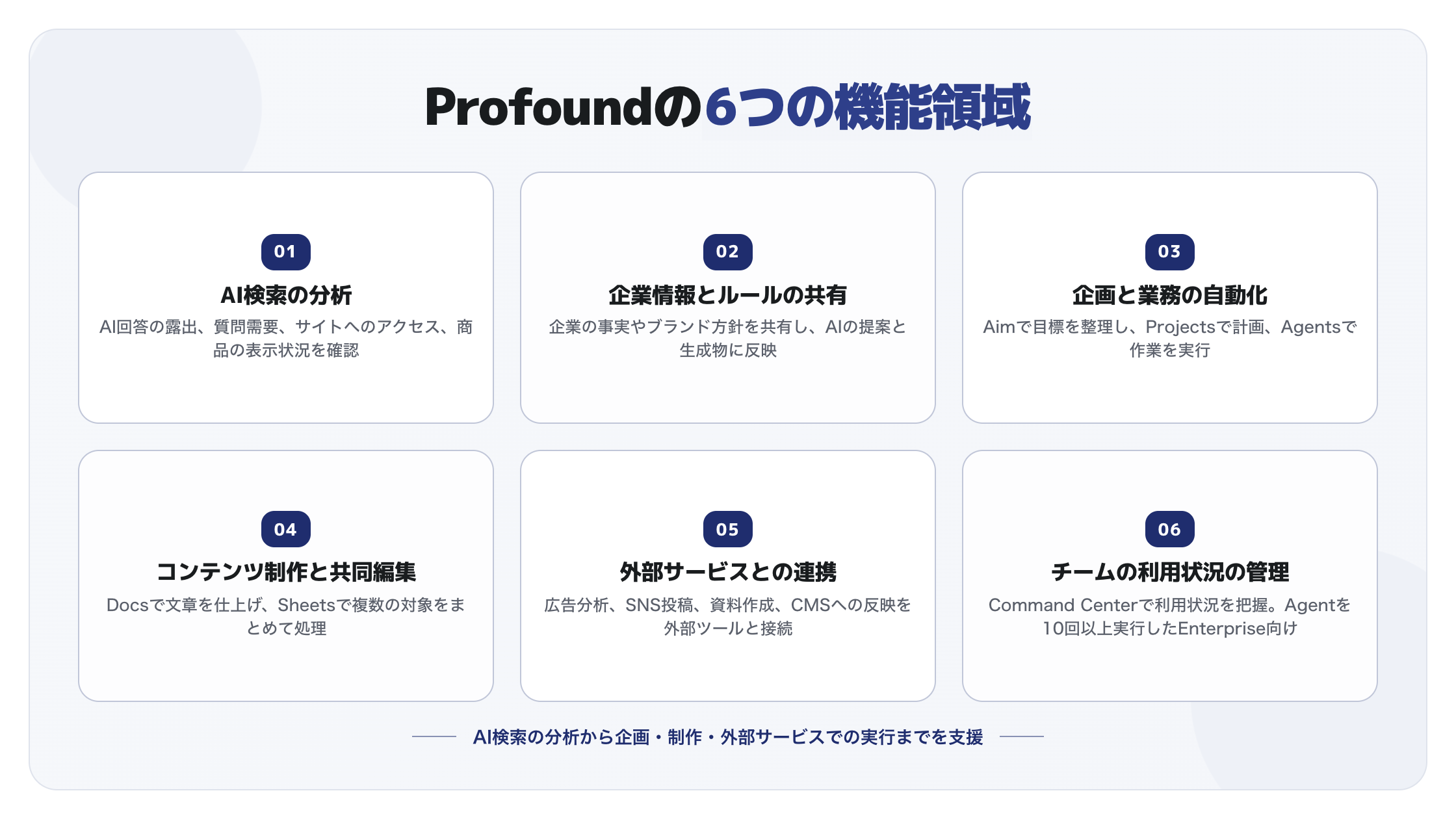 Profoundの機能をAI検索分析、知識共有、業務自動化、共同編集、外部連携、チーム管理の6領域に整理した図