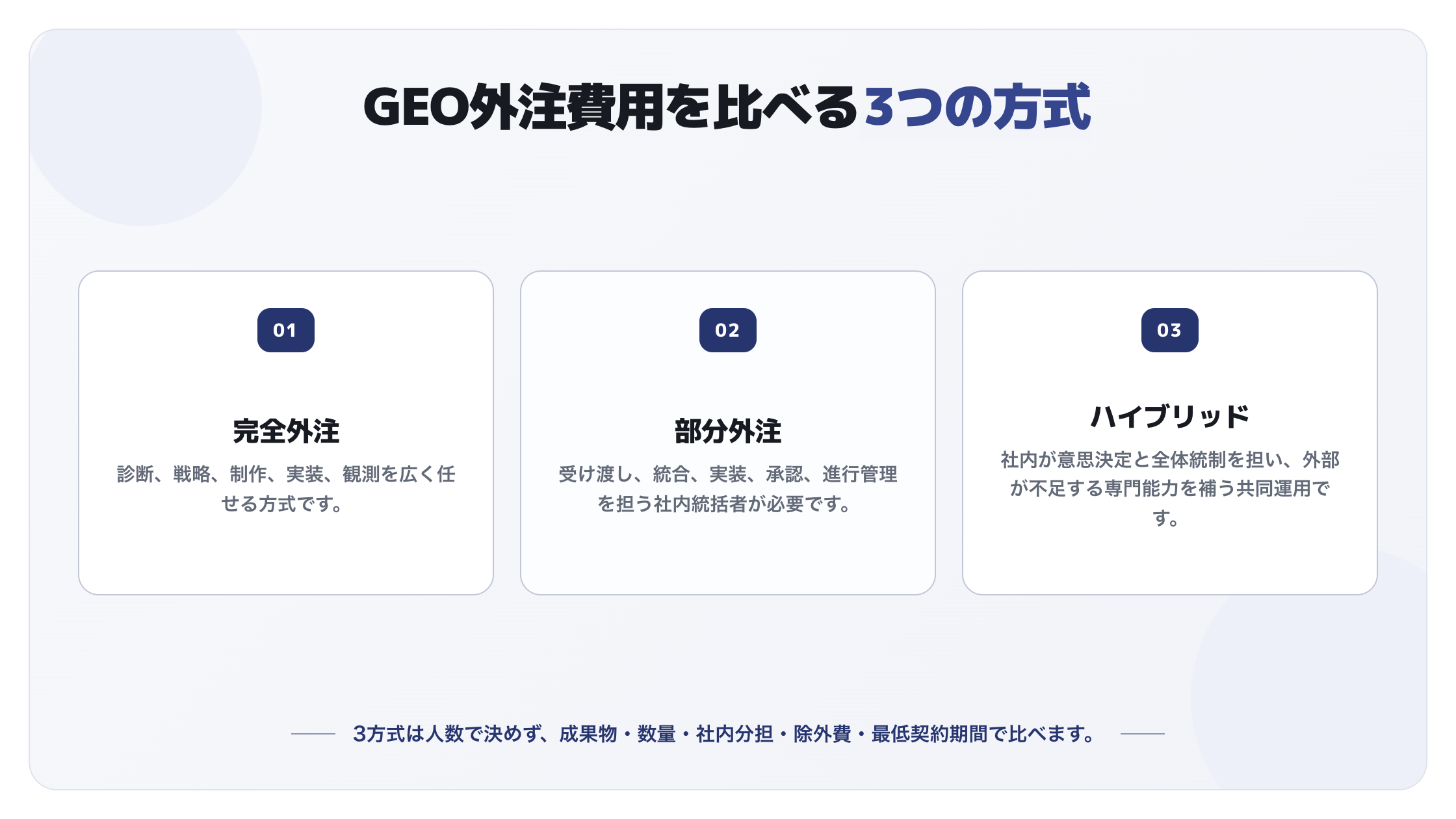 GEO外注の完全外注、部分外注、ハイブリッドで外部へ任せる範囲と社内責任を比較する図