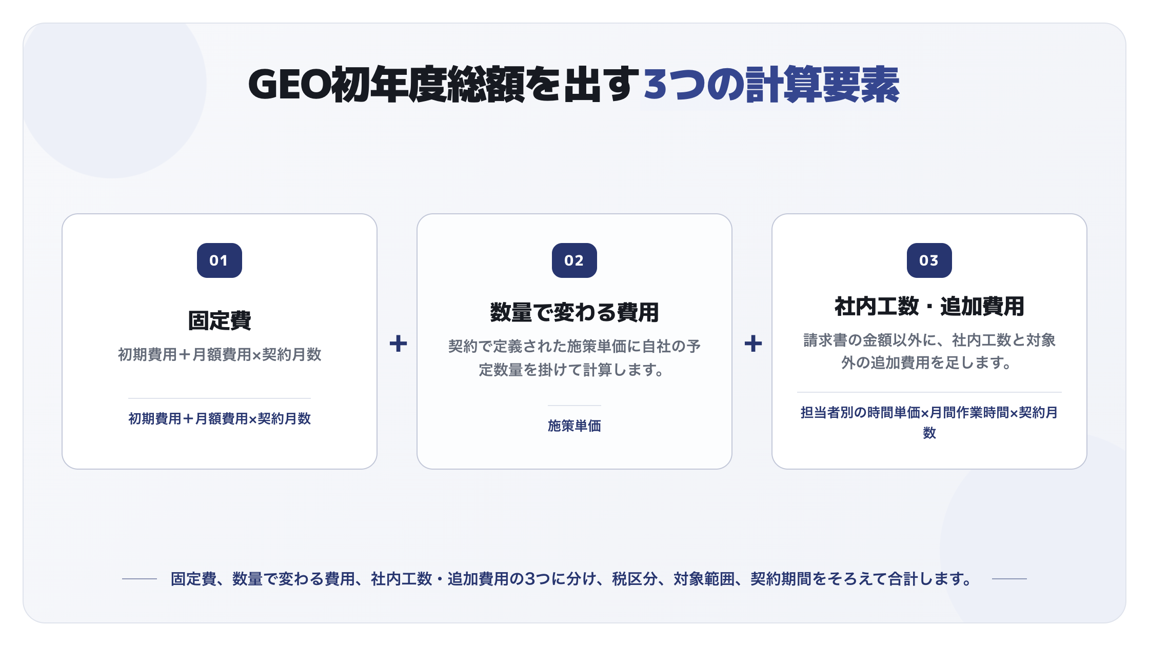 GEOの初年度総額を固定費、数量で変わる費用、社内工数・追加費用の3要素で合計する図