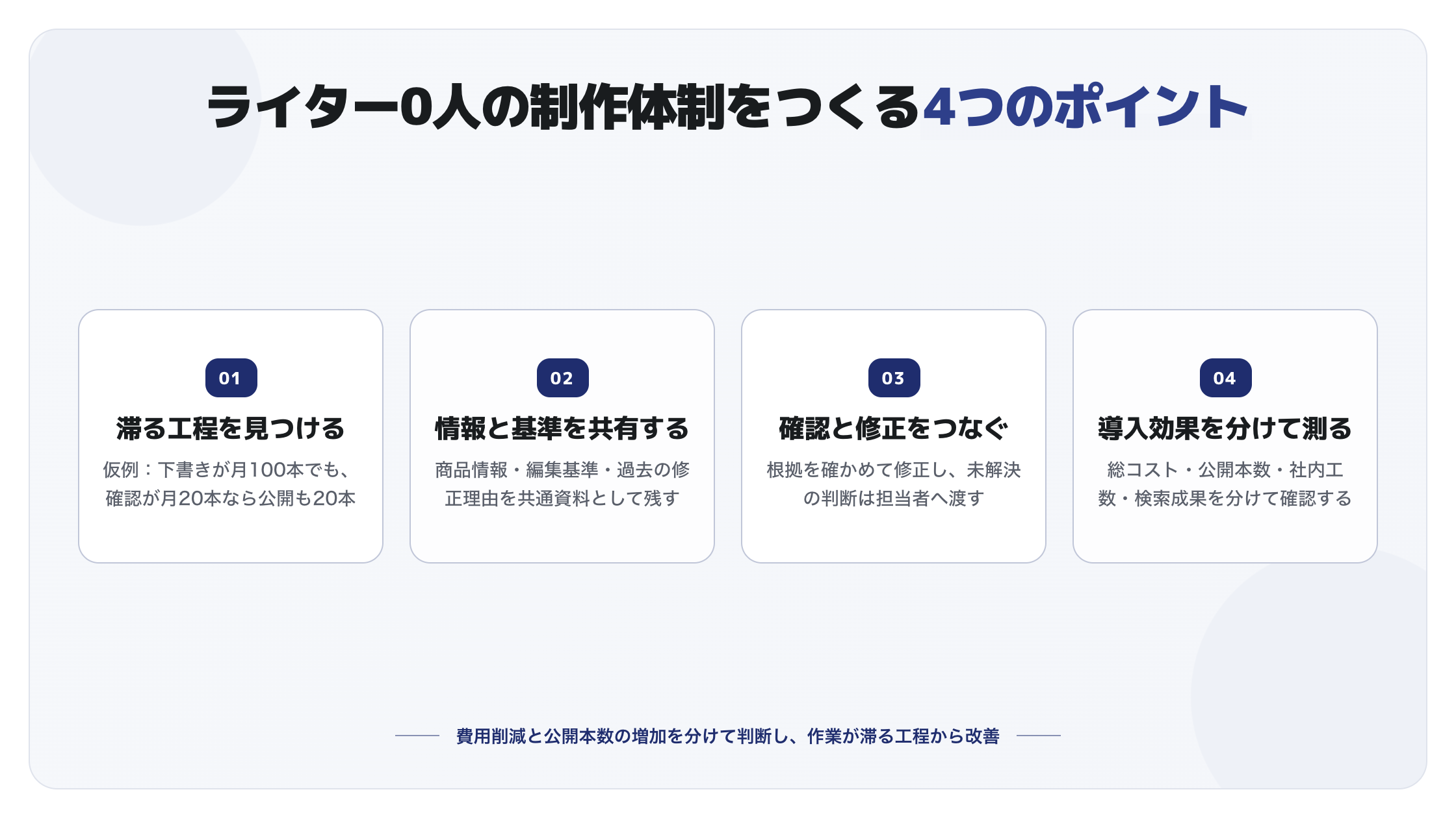ライター0人の制作体制をつくる4つのポイント。滞る工程の発見、情報と基準の共有、確認と修正、導入効果の測定。下書き月100本でも確認が20本なら公開も20本という仮例。