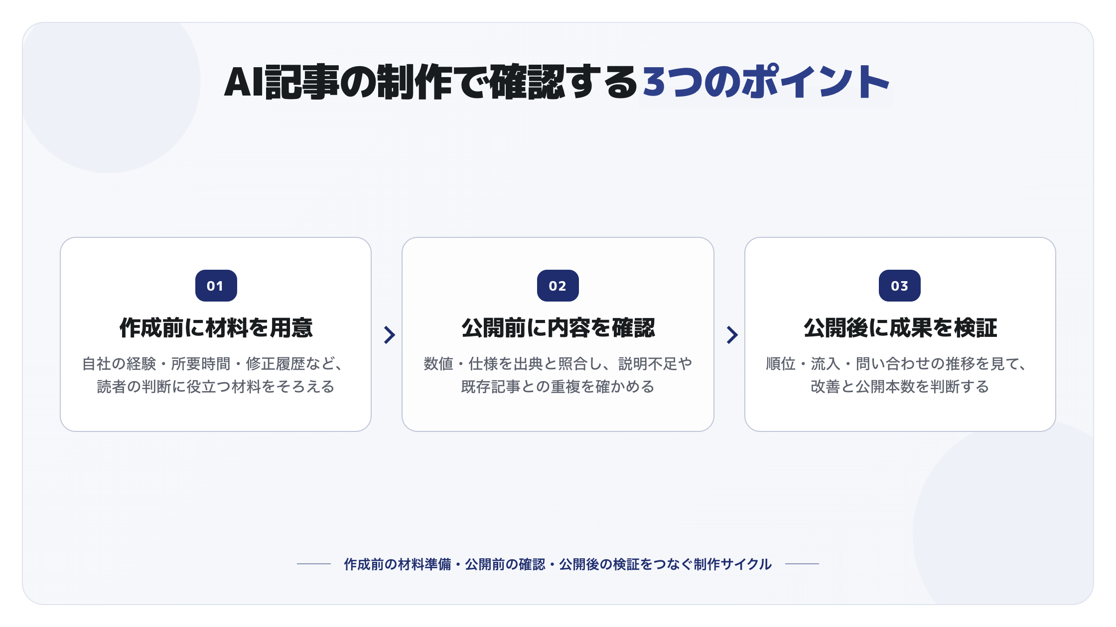AI記事の制作で確認する3つのポイント。作成前に自社の材料をそろえ、公開前に事実と説明を確かめ、公開後の順位・流入・問い合わせを見て改善する。
