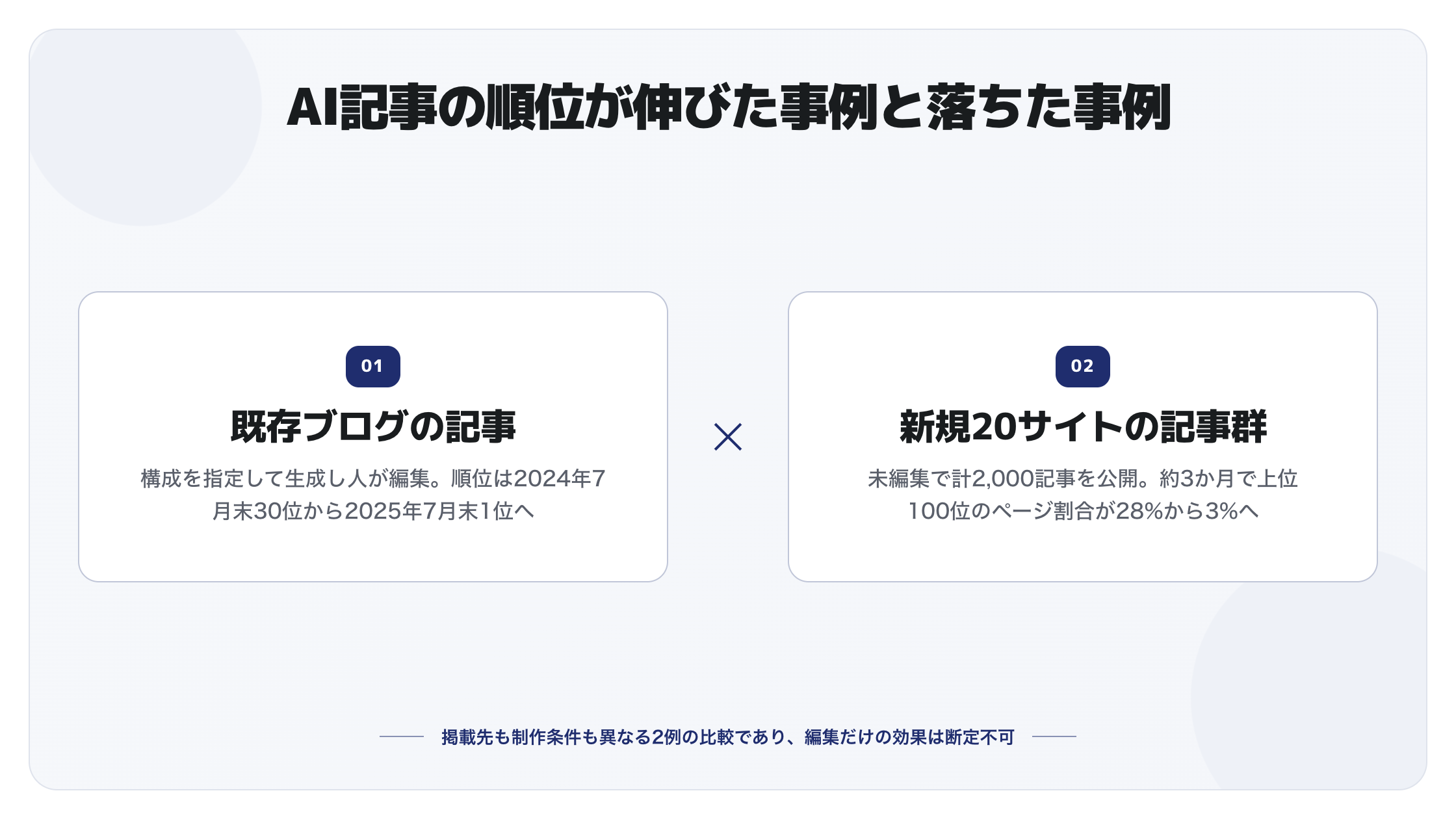 AI記事の事例比較。既存ブログの記事は30位から1位へ、新規20サイトでは上位100位のページ割合が28%から3%へ変化。掲載先と制作条件が異なるため編集だけの効果は断定できない。