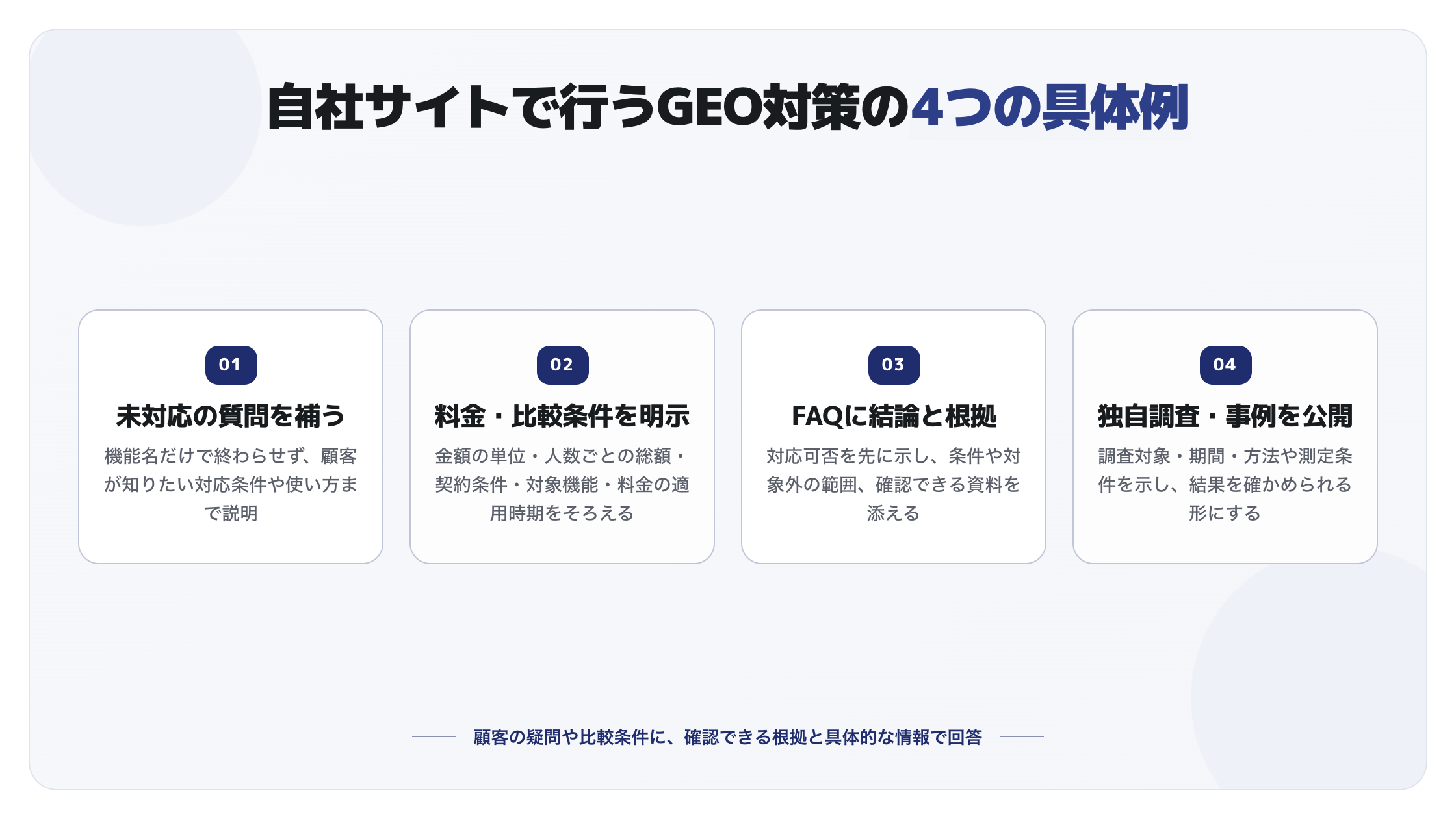 自社サイトで行うGEO対策の4例。未対応の質問、料金と比較条件、FAQの結論と根拠、独自調査や導入事例を改善する