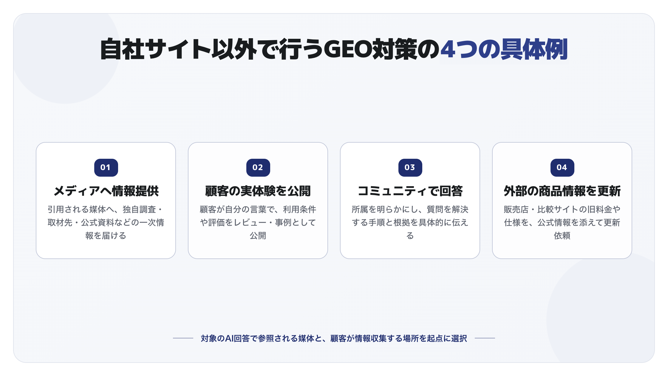 自社サイト以外で行うGEO対策の4例。メディアへの情報提供、顧客の実体験の公開、コミュニティでの回答、外部の商品情報の更新
