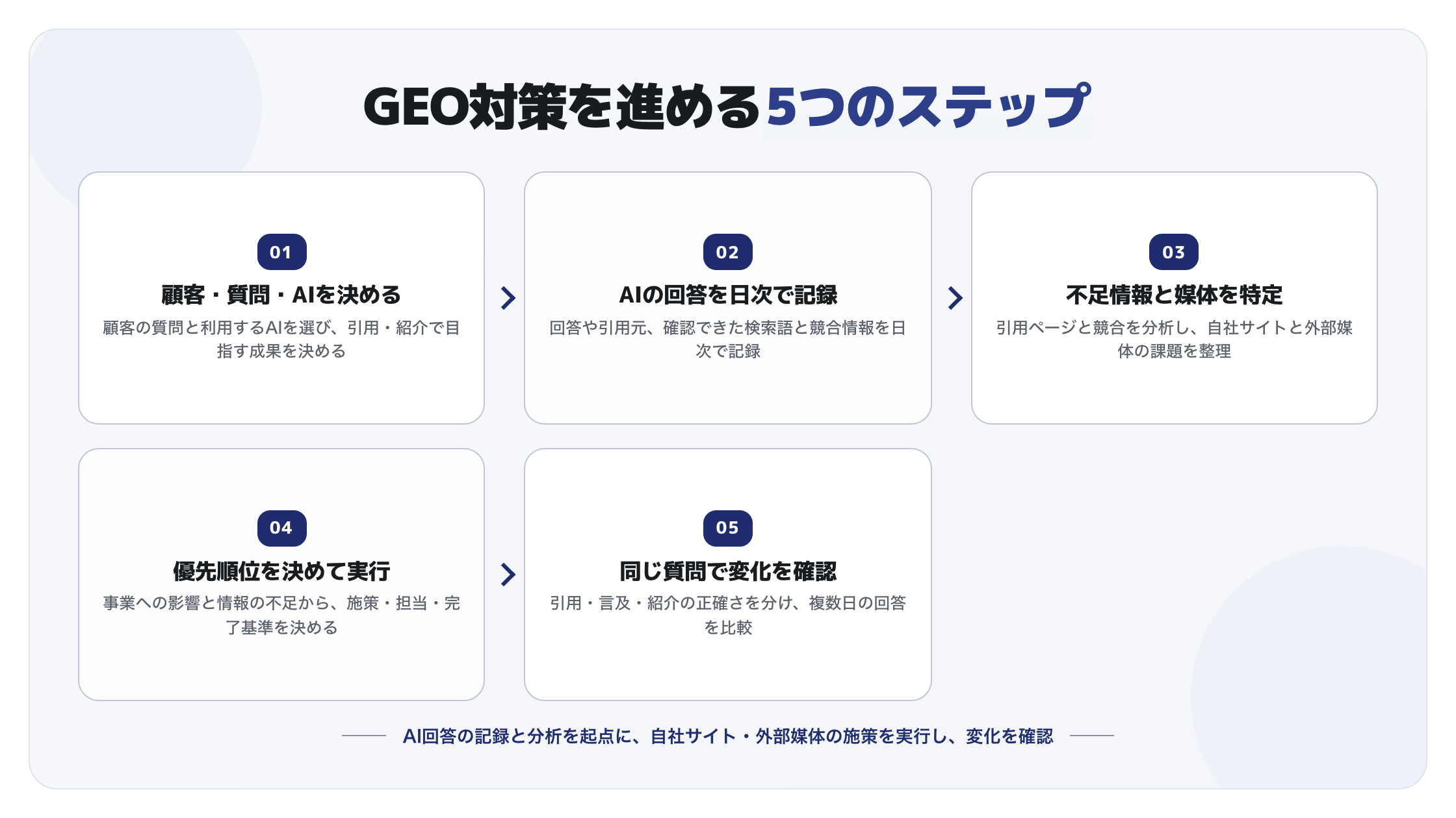 GEO対策の5ステップ。対象を決め、AI回答を日次で記録し、不足情報と媒体を特定して施策を実行し、同じ質問で変化を確認する