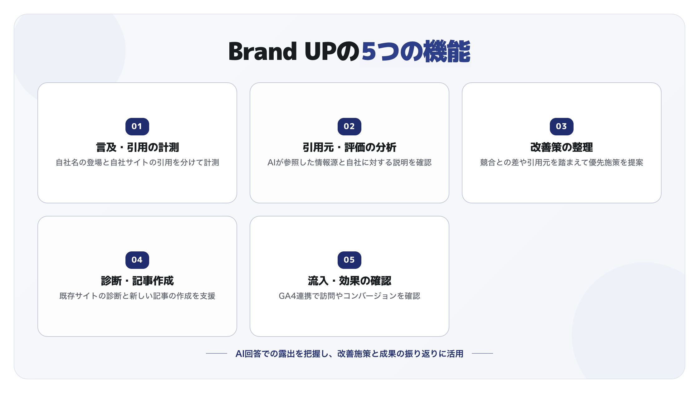 Brand UPの5つの機能。言及・引用の計測、引用元・評価の分析、改善策の整理、診断・記事作成、流入・効果の確認