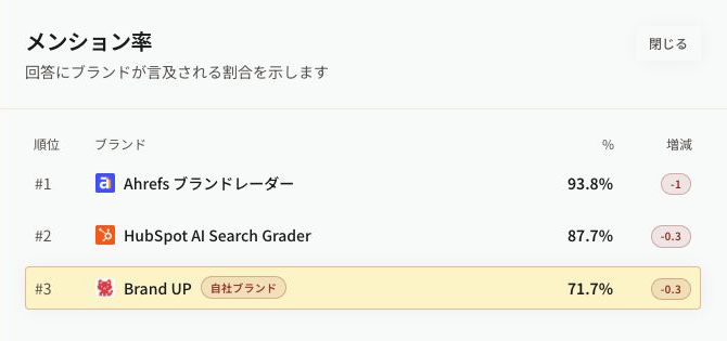 自社と競合のブランド名、メンション率、増減を並べた公式の画面例