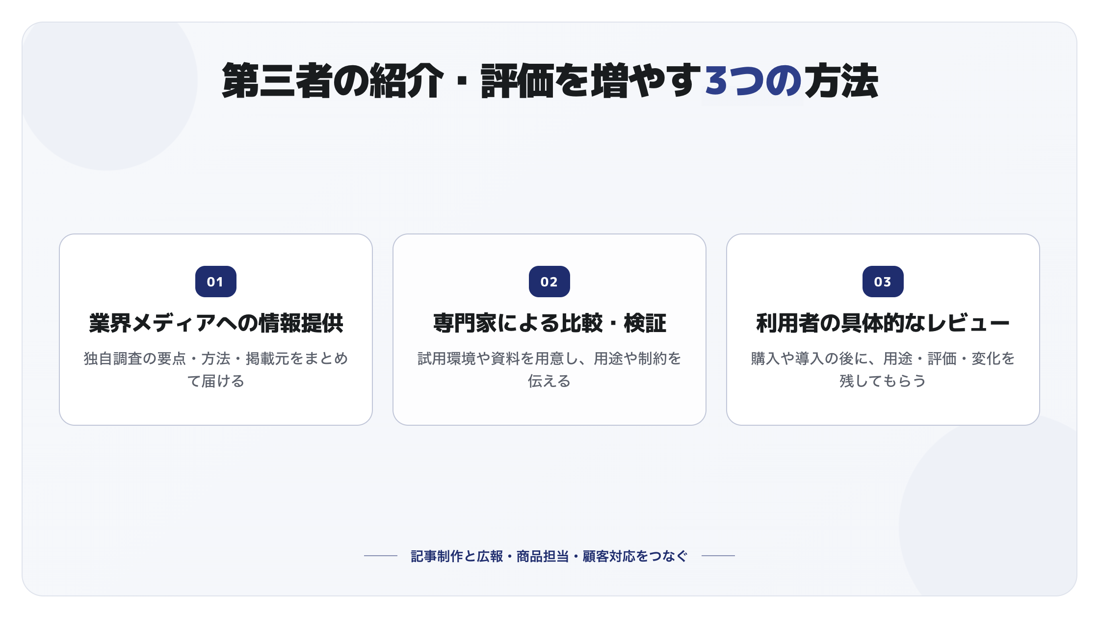 第三者の紹介・評価を増やす3つの方法。業界メディアへの情報提供、専門家による比較・検証、利用者の具体的なレビューを示す図