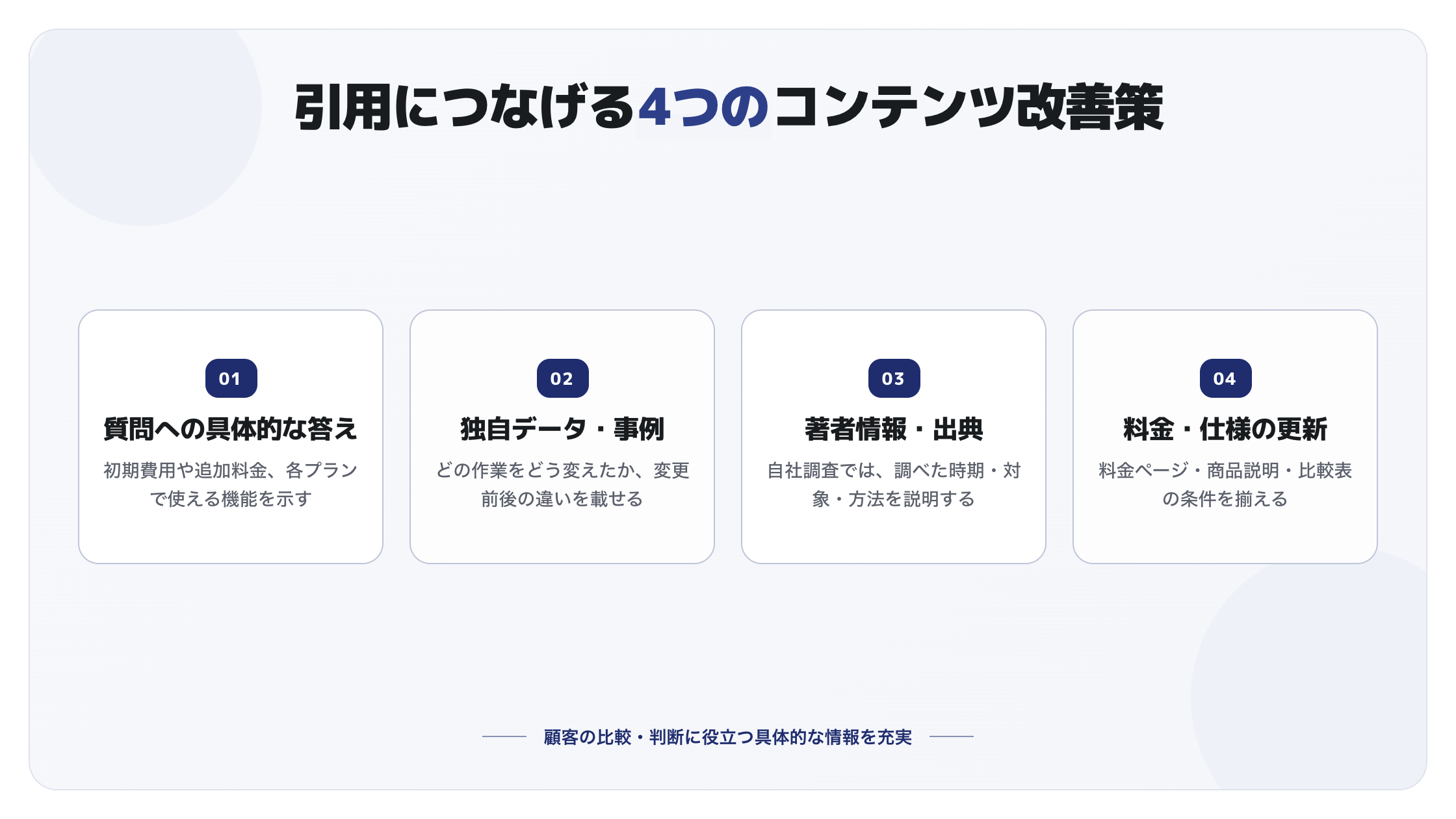 引用につなげる4つの改善策。質問への具体的な答え、独自データと事例、著者情報と出典、料金と仕様の更新を示す図