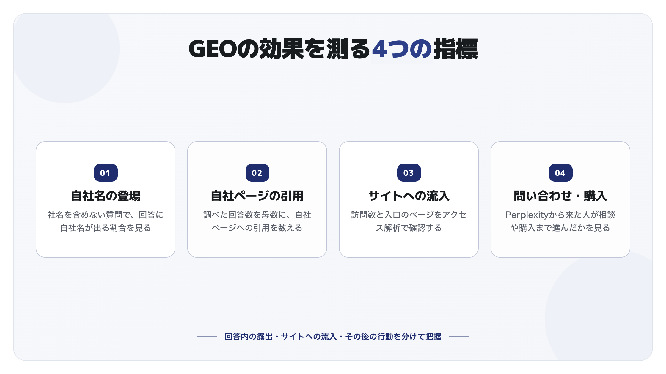 GEOの効果を測る4つの指標。自社名の登場、自社ページの引用、サイトへの流入、問い合わせや購入をそれぞれ測る図