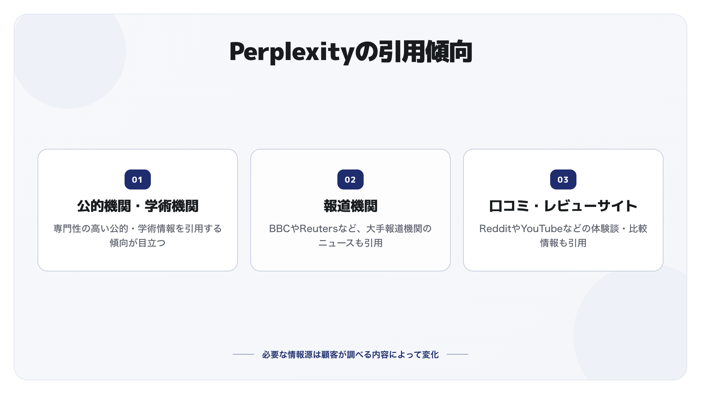Perplexityの引用傾向。公的機関・学術機関、報道機関、口コミ・レビューサイトの特徴を整理した図