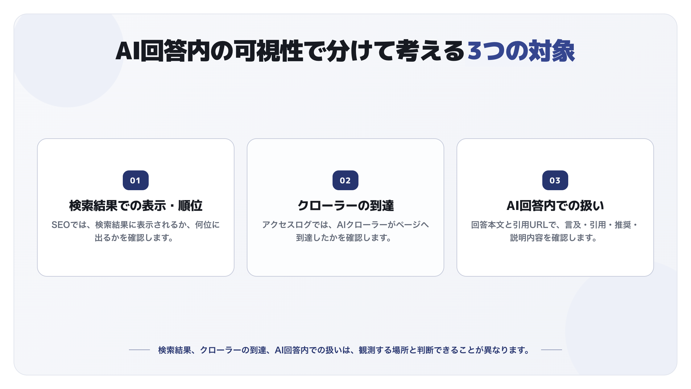 検索結果、クローラーの到達、AI回答内での扱いの違いを3項目で示す図