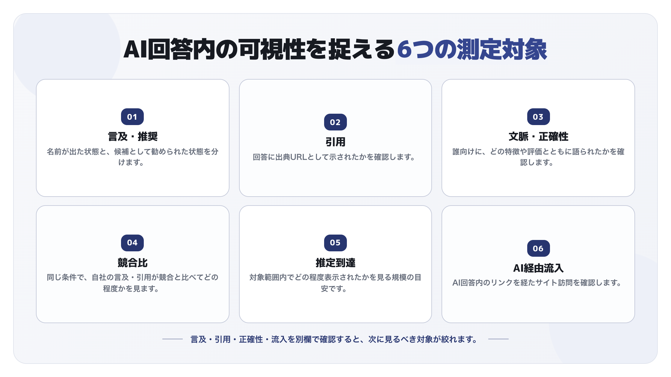 言及・推奨、引用、文脈・正確性、競合比、推定到達、AI経由流入を6項目で示す図
