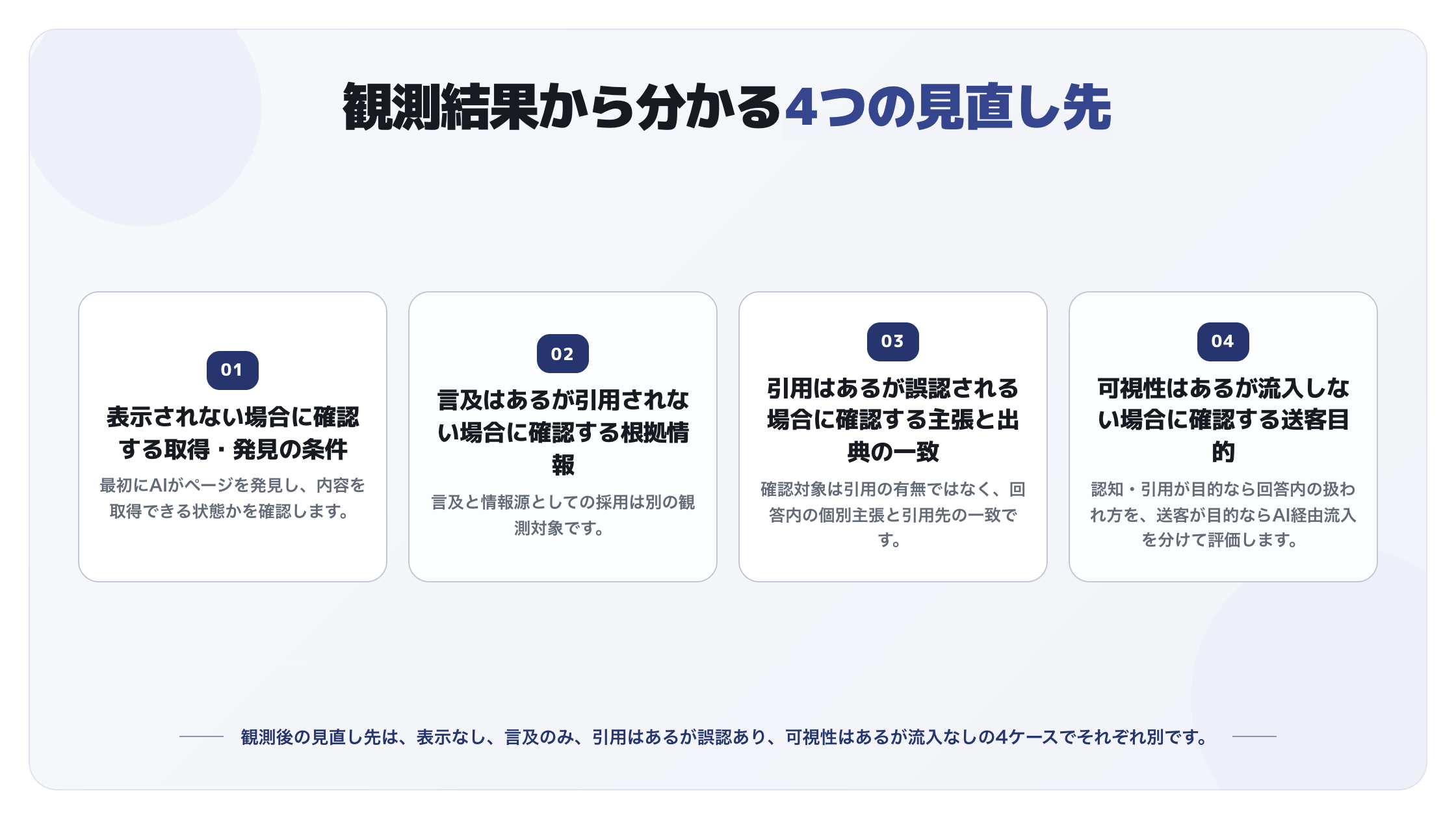 AI回答内の観測結果に応じた4つの見直し先を示す図