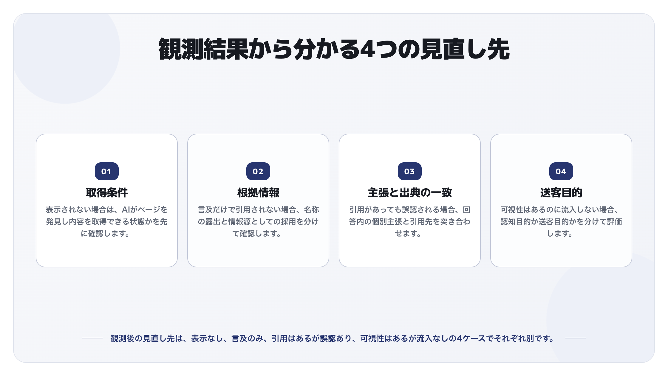 観測結果別の4つの見直し先（取得条件・根拠情報・主張と出典の一致・送客目的）を示す図