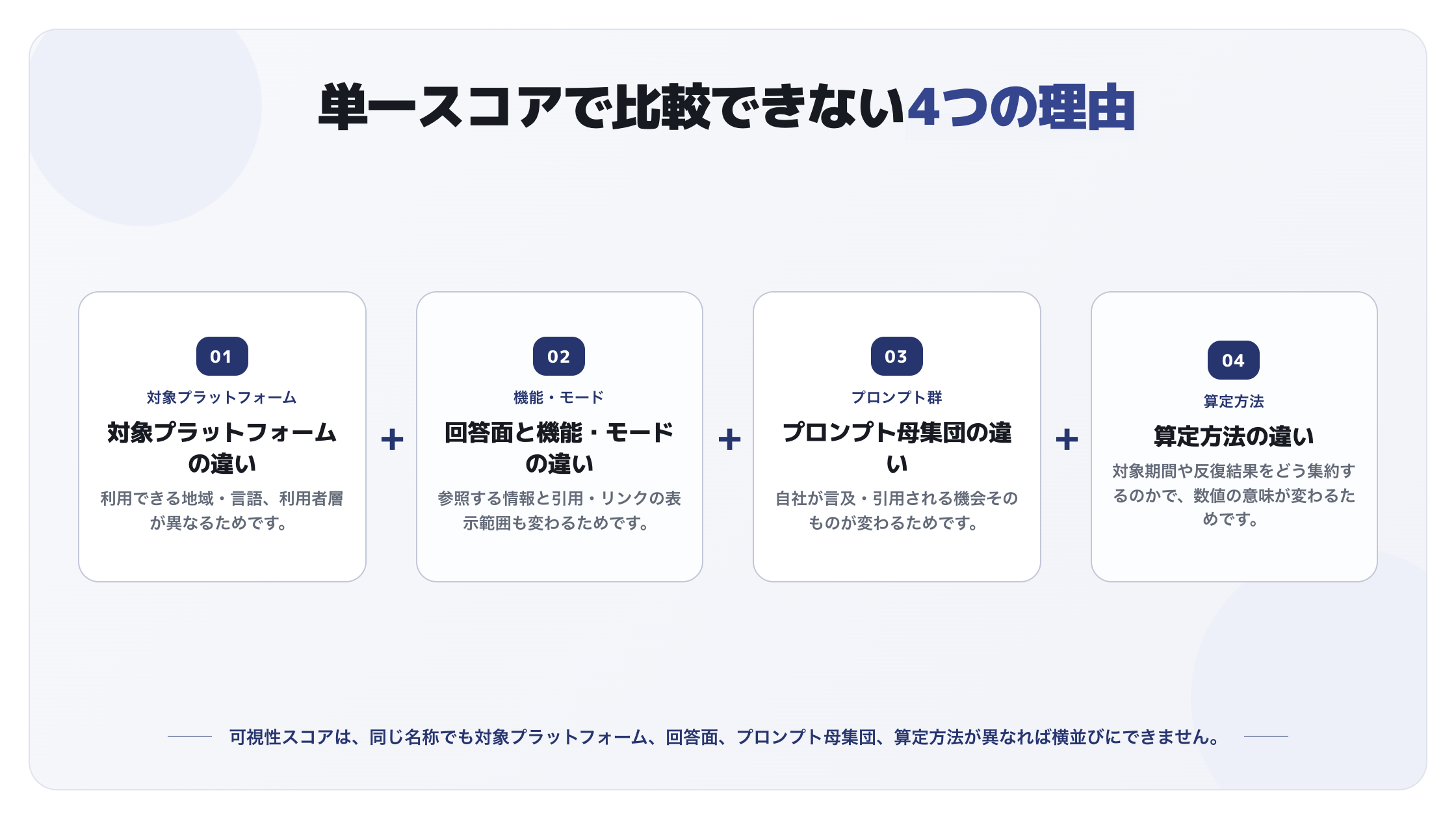 可視性スコアを横並びにできない4つの条件を示す図