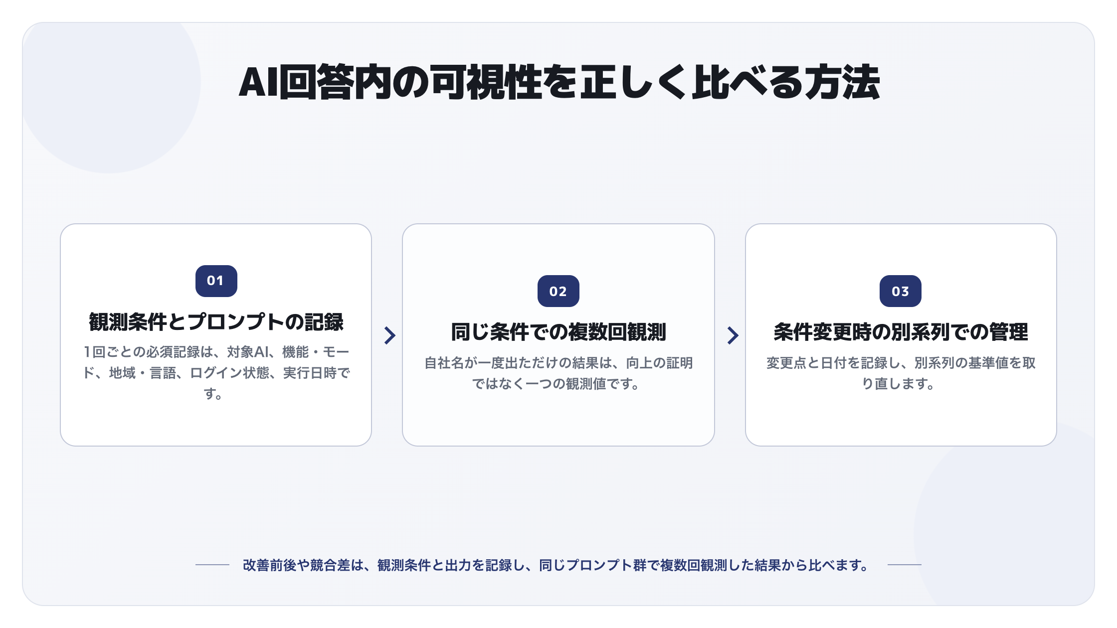 観測条件の記録、複数回観測、別系列管理の3手順を示す図