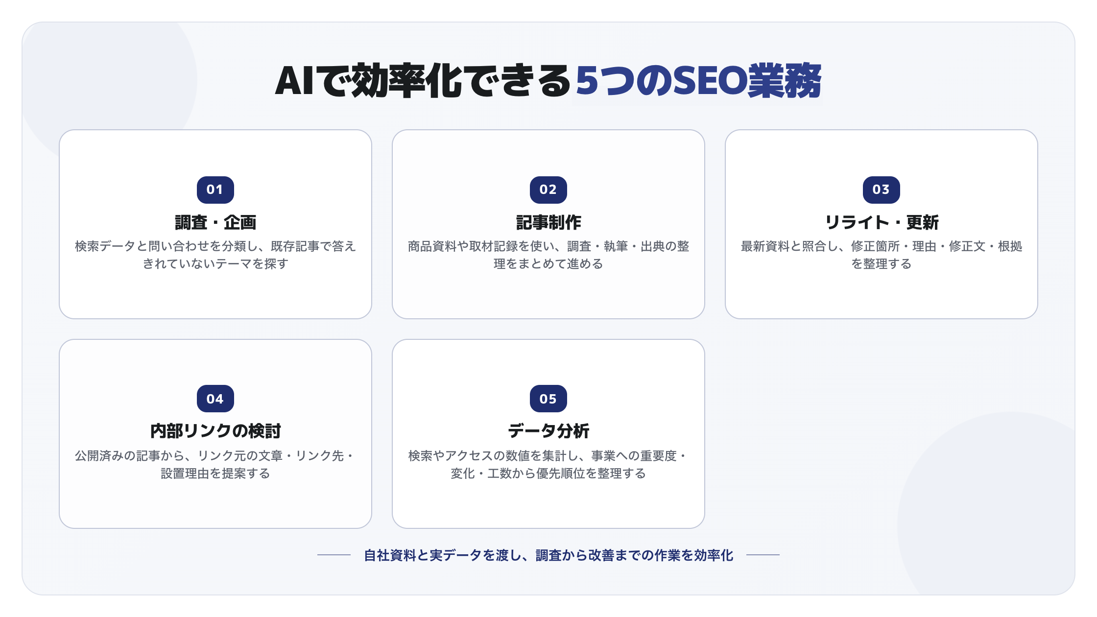 AIで効率化できる5つのSEO業務。調査・企画、記事制作、リライト・更新、内部リンクの検討、データ分析。
