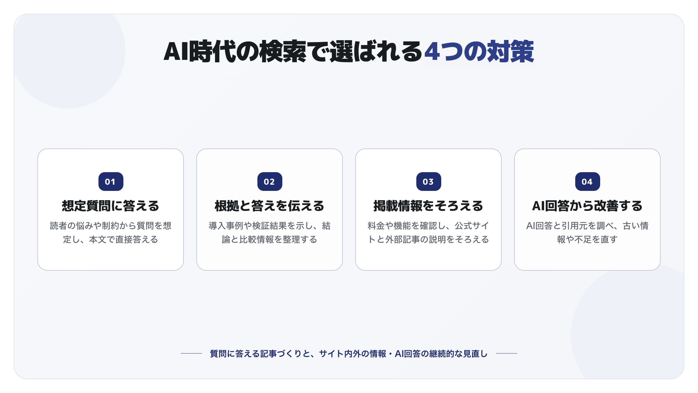 AI時代の検索で選ばれる4つの対策。想定質問への回答、根拠と答えの整理、掲載情報の統一、AI回答を確認した改善。