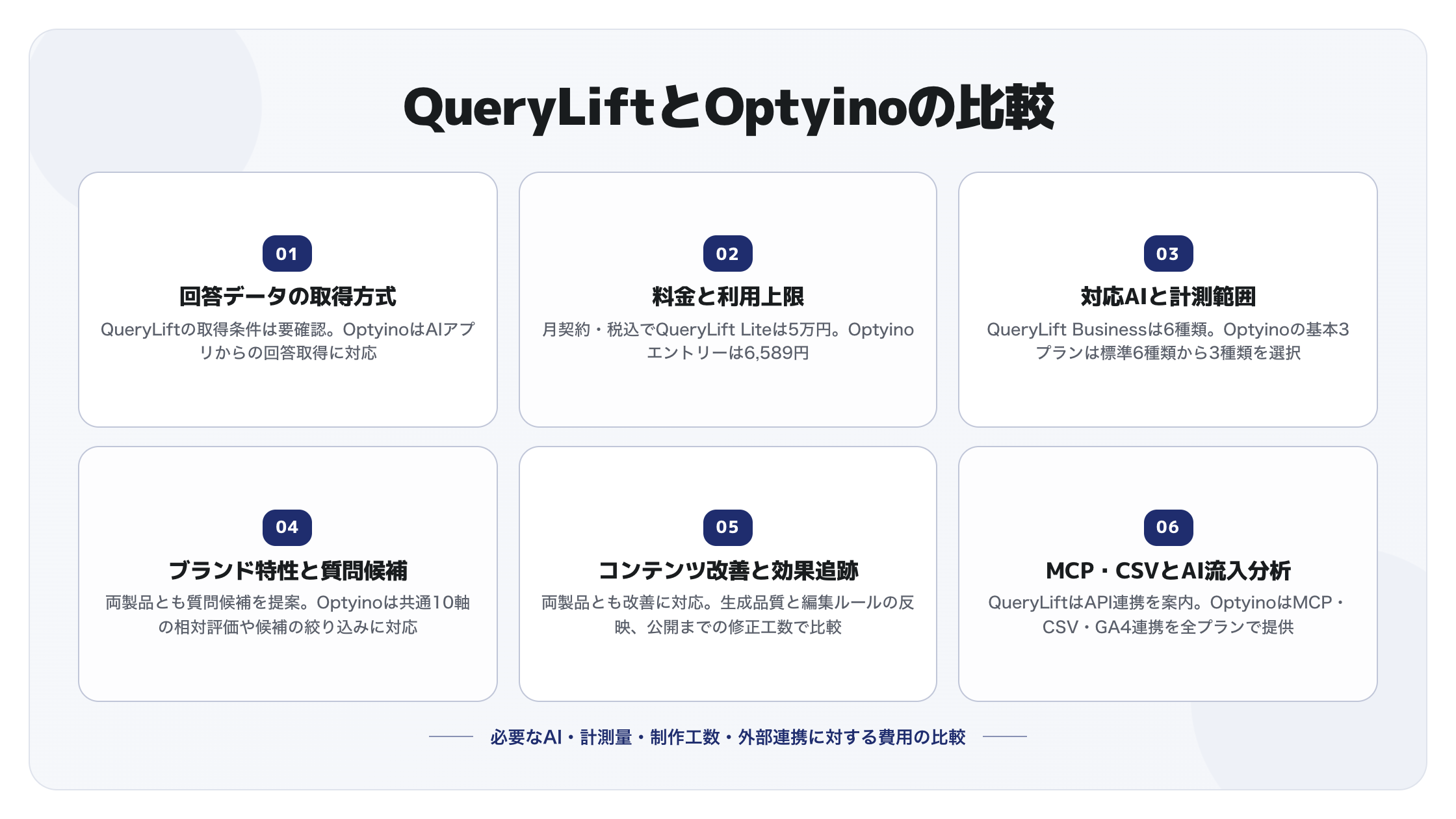 QueryLiftとOptyinoのデータ取得・料金・対応AI・分析・改善・連携の比較