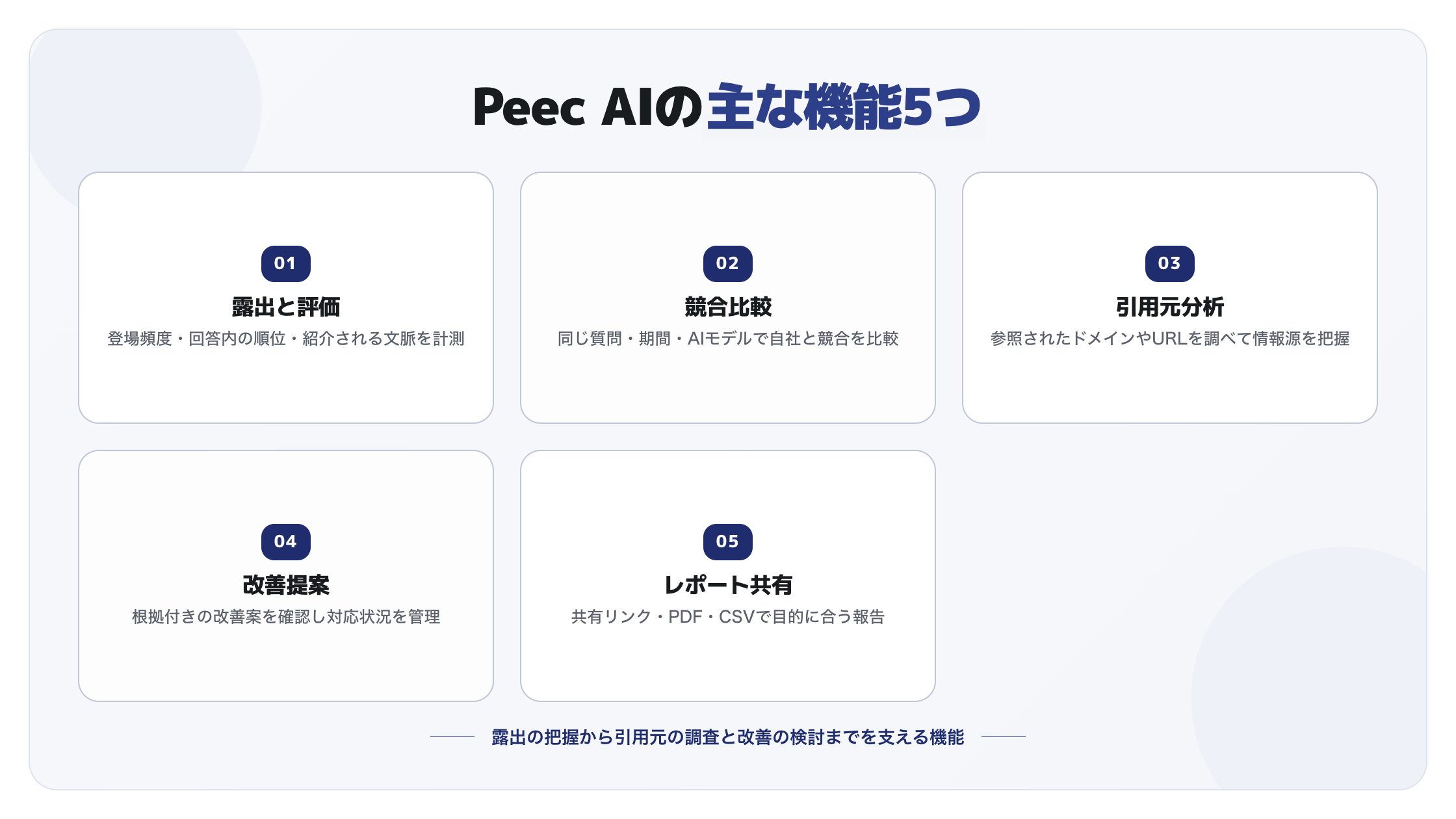 Peec AIの主な機能5つ。露出と評価、競合比較、引用元分析、改善提案、レポート共有
