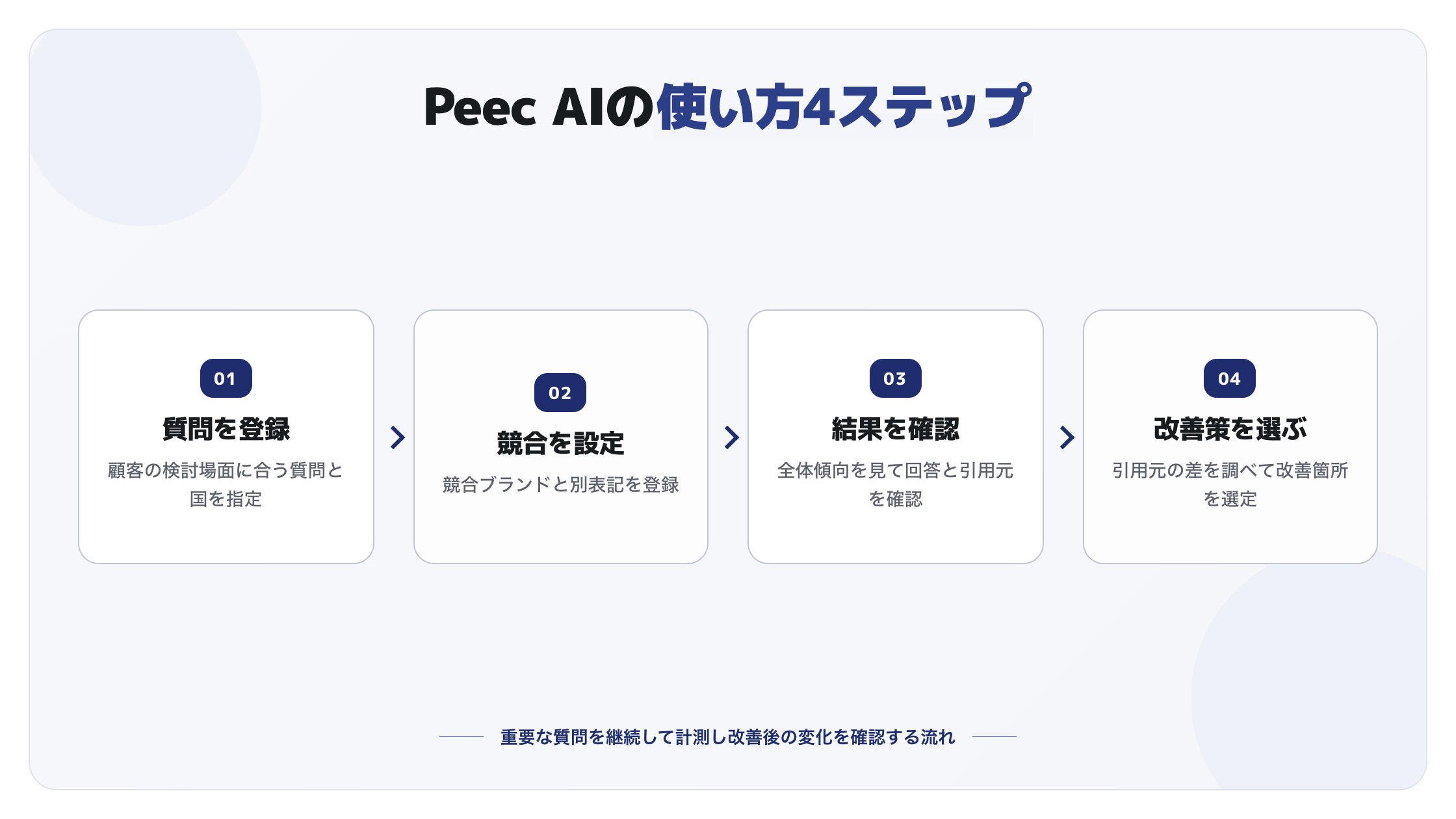 Peec AIの使い方4ステップ。質問登録、競合設定、結果確認、改善策の選定