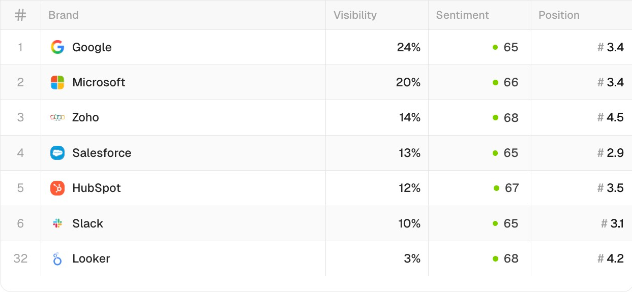 Peec AIのブランド別指標でVisibility、Sentiment、Positionを比較する一覧