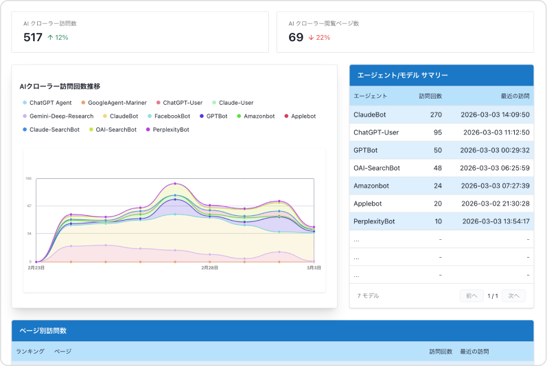AIクローラーの訪問数の推移とエージェント別の集計を示すAKARUMIの公式掲載画像