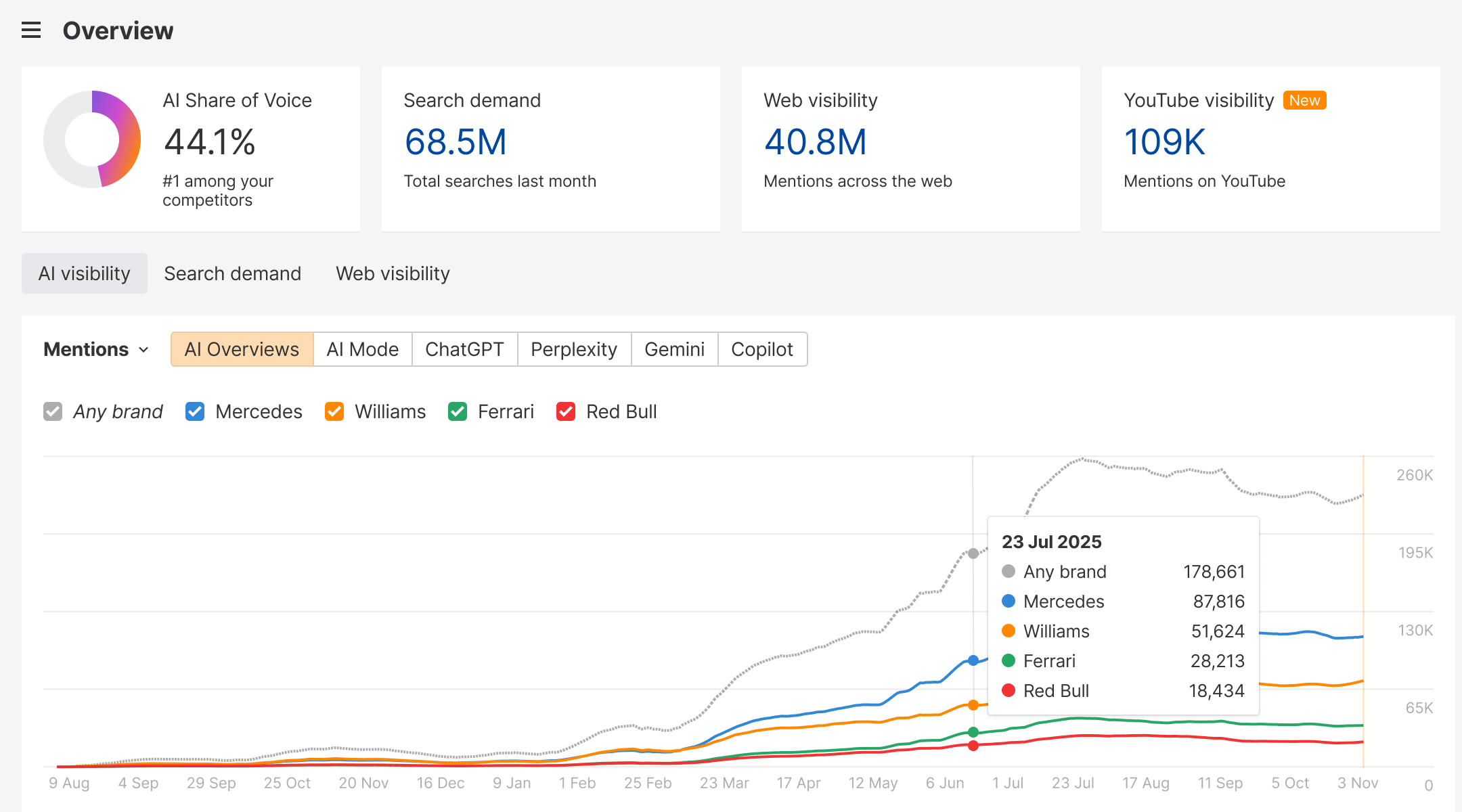 Brand RadarのOverviewでAIのブランド言及と検索・Web上の露出を比較する公式掲載例