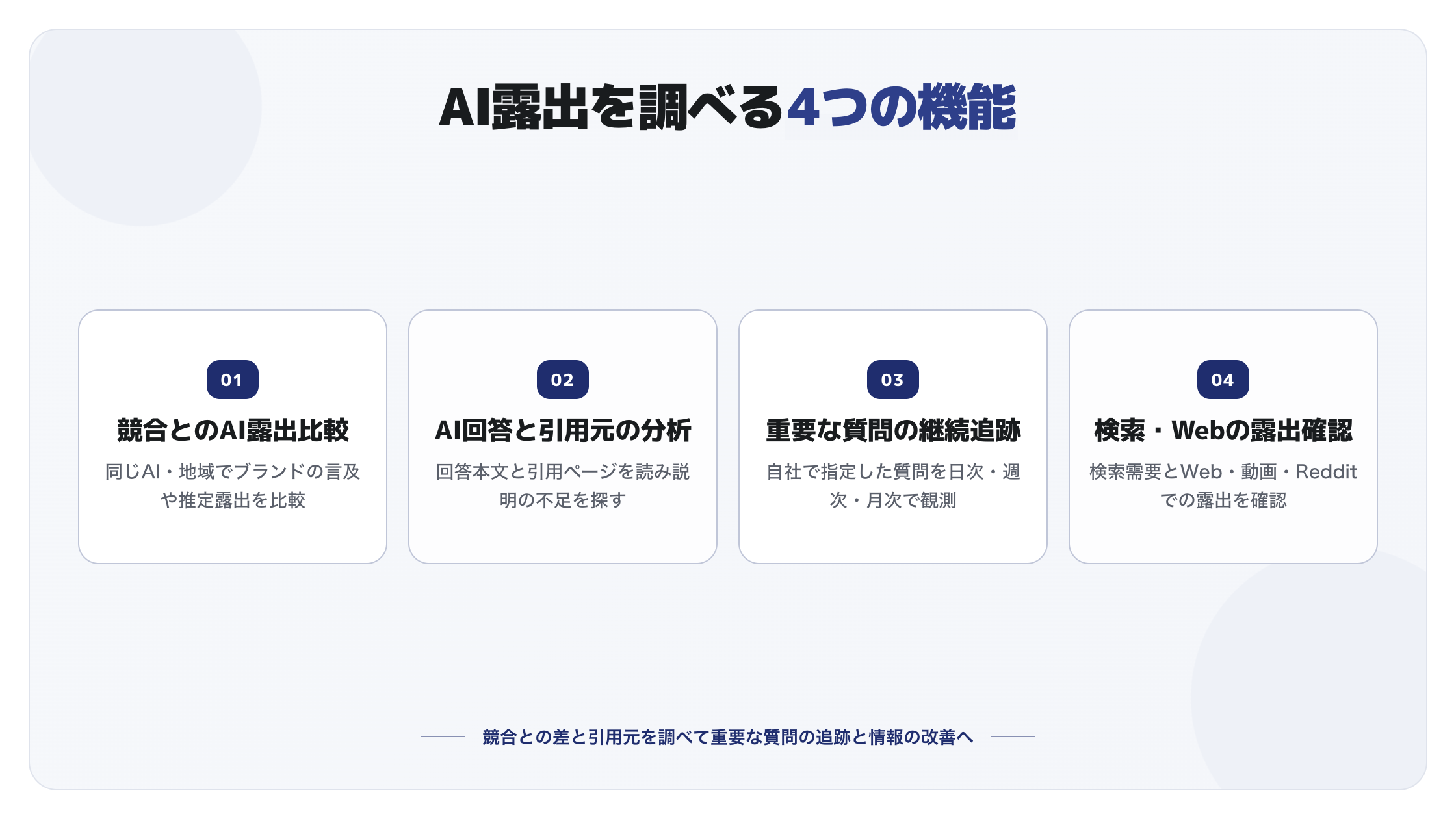 Brand Radarの4つの機能：競合とのAI露出比較、回答と引用元の分析、質問の継続追跡、検索とWebの露出確認