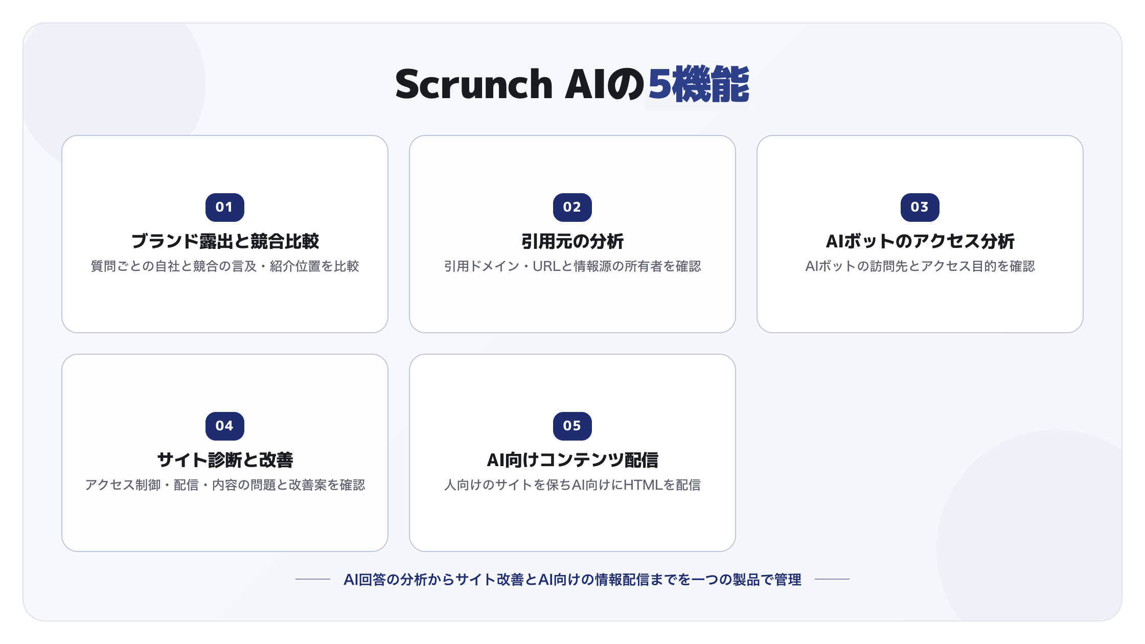 Scrunch AIの5機能。ブランド露出と競合比較、引用元の分析、AIボットのアクセス分析、サイト診断と改善、AI向けコンテンツ配信