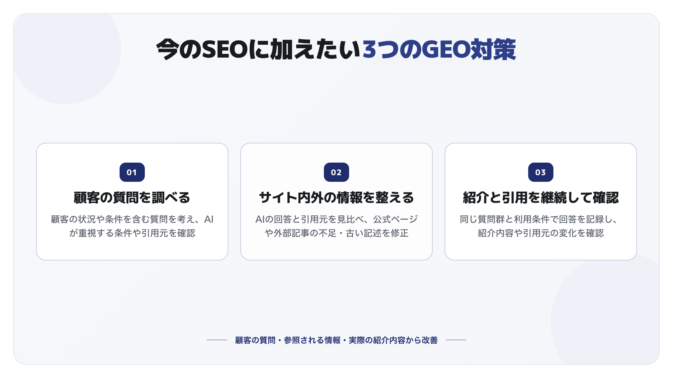 顧客の質問を調べる・サイト内外の情報を整える・紹介と引用を継続して確認するという3つのGEO対策の図