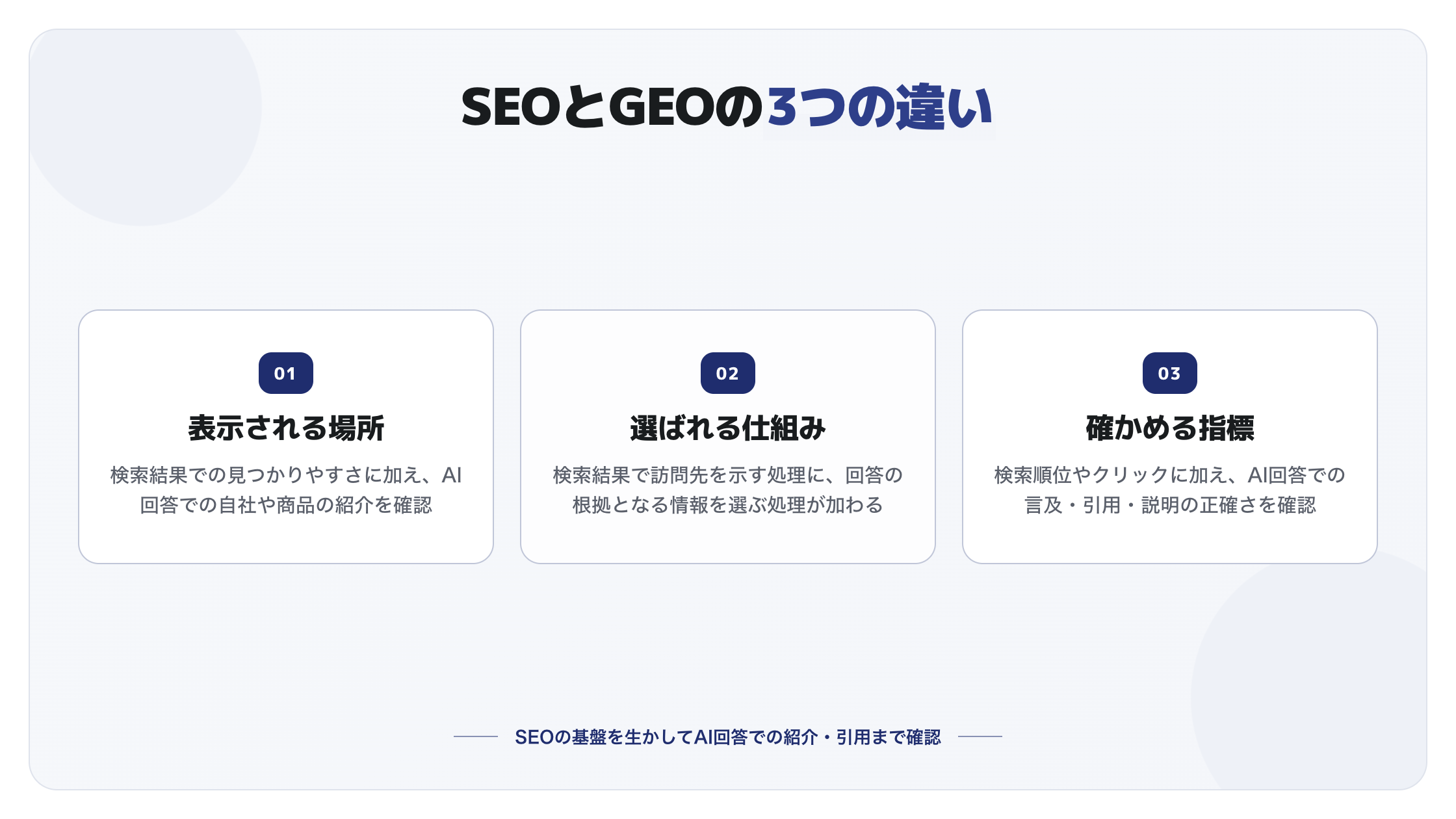 SEOとGEOを表示場所・情報が選ばれる仕組み・成果指標の3つの観点で比較する図