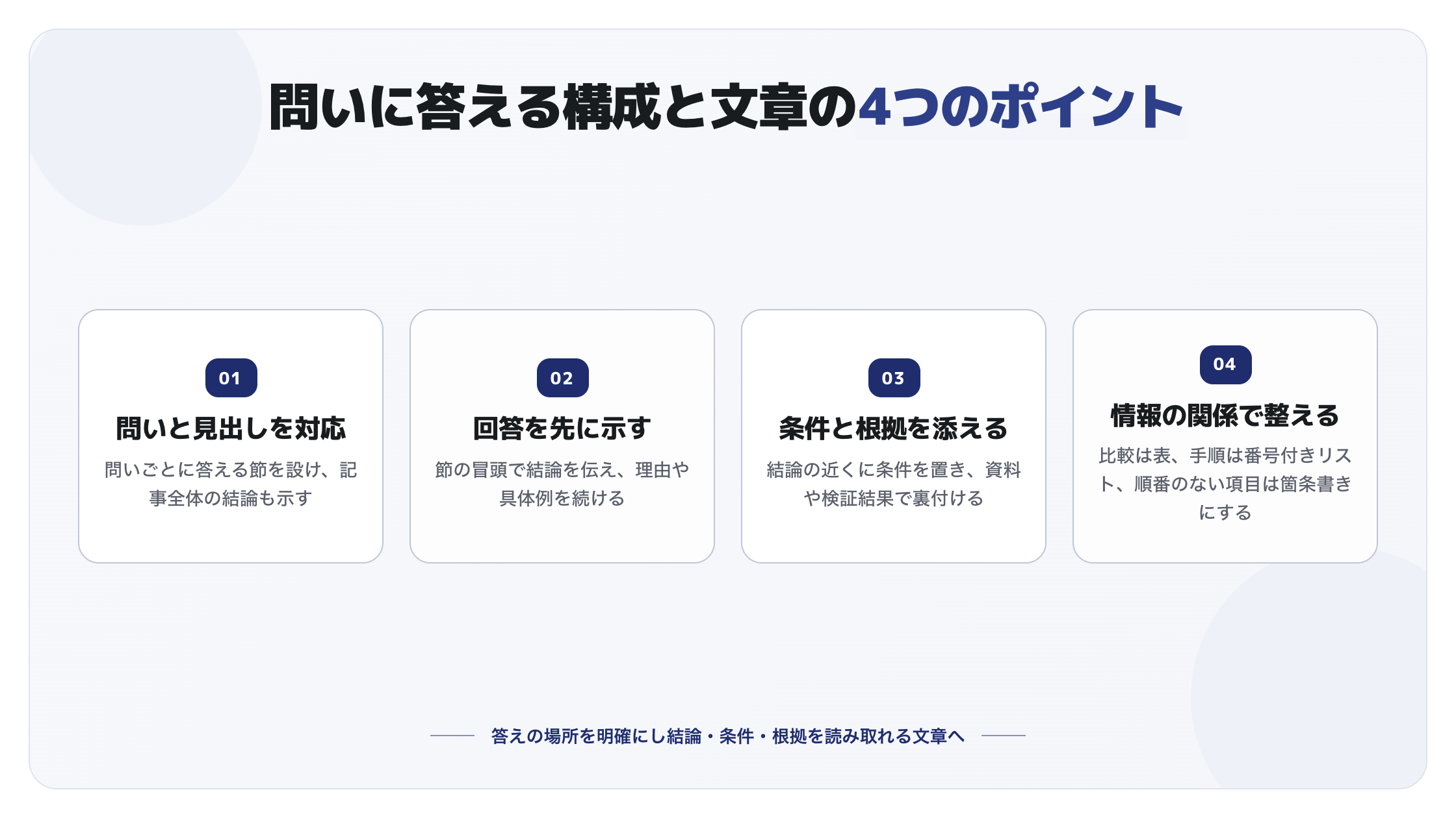 問いに答える構成と文章の4つのポイント。問いと見出しを対応:問いごとに答える節を設け、記事全体の結論も示す。回答を先に示す:節の冒頭で結論を伝え、理由や具体例を続ける。条件と根拠を添える:結論の近くに条件を置き、資料や検証結果で裏付ける。情報の関係で整える:比較は表、手順は番号付きリスト、順番のない項目は箇条書きにする