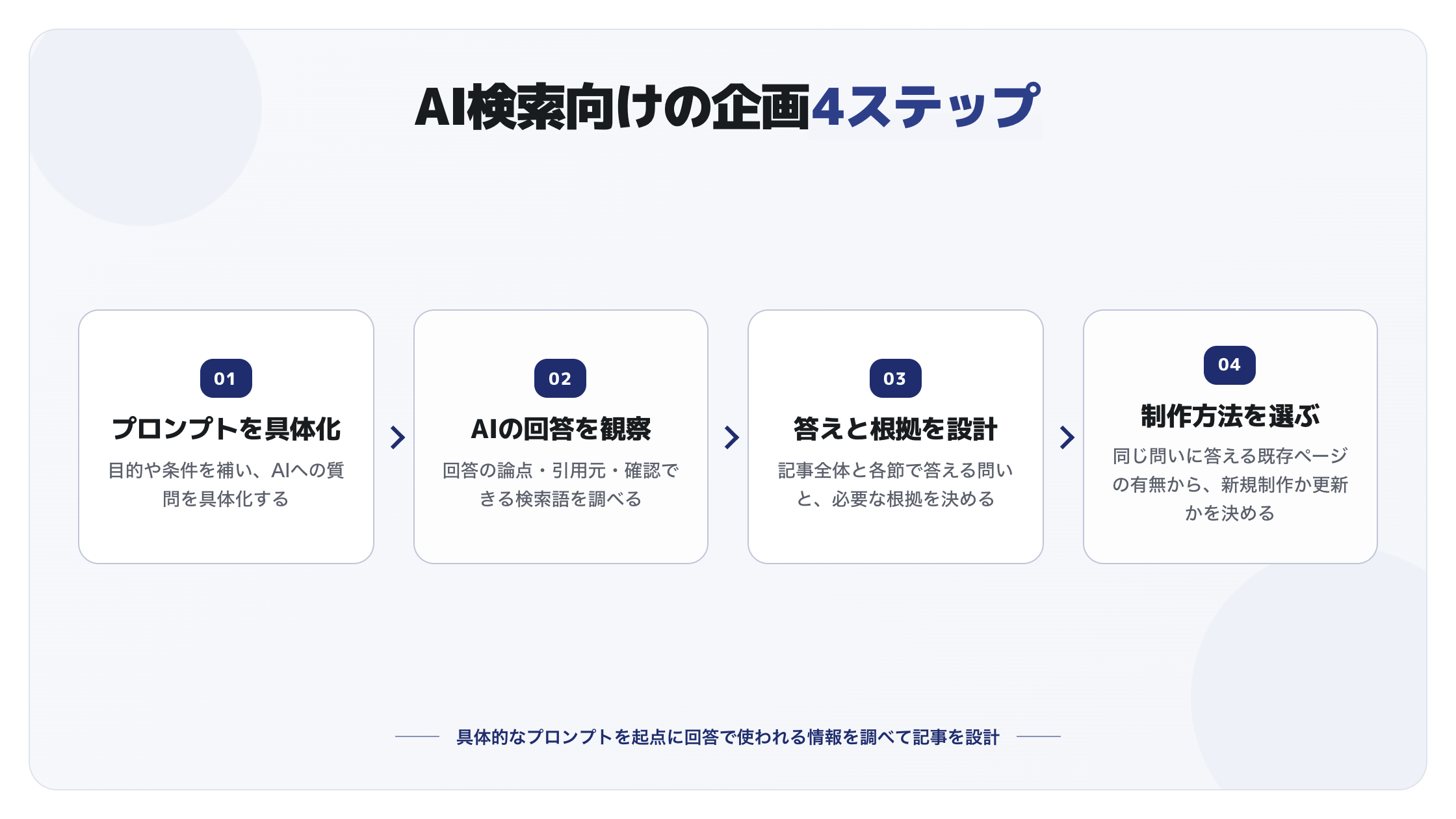 AI検索向けの企画4ステップ。プロンプトを具体化:目的や条件を補い、AIへの質問を具体化する。AIの回答を観察:回答の論点・引用元・確認できる検索語を調べる。答えと根拠を設計:記事全体と各節で答える問いと、必要な根拠を決める。制作方法を選ぶ:同じ問いに答える既存ページの有無から、新規制作か更新かを決める