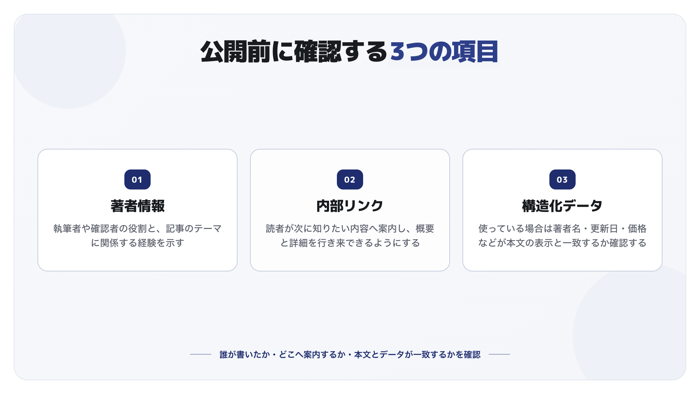 公開前に確認する3つの項目。著者情報:執筆者や確認者の役割と、記事のテーマに関係する経験を示す。内部リンク:読者が次に知りたい内容へ案内し、概要と詳細を行き来できるようにする。構造化データ:使っている場合は著者名・更新日・価格などが本文の表示と一致するか確認する