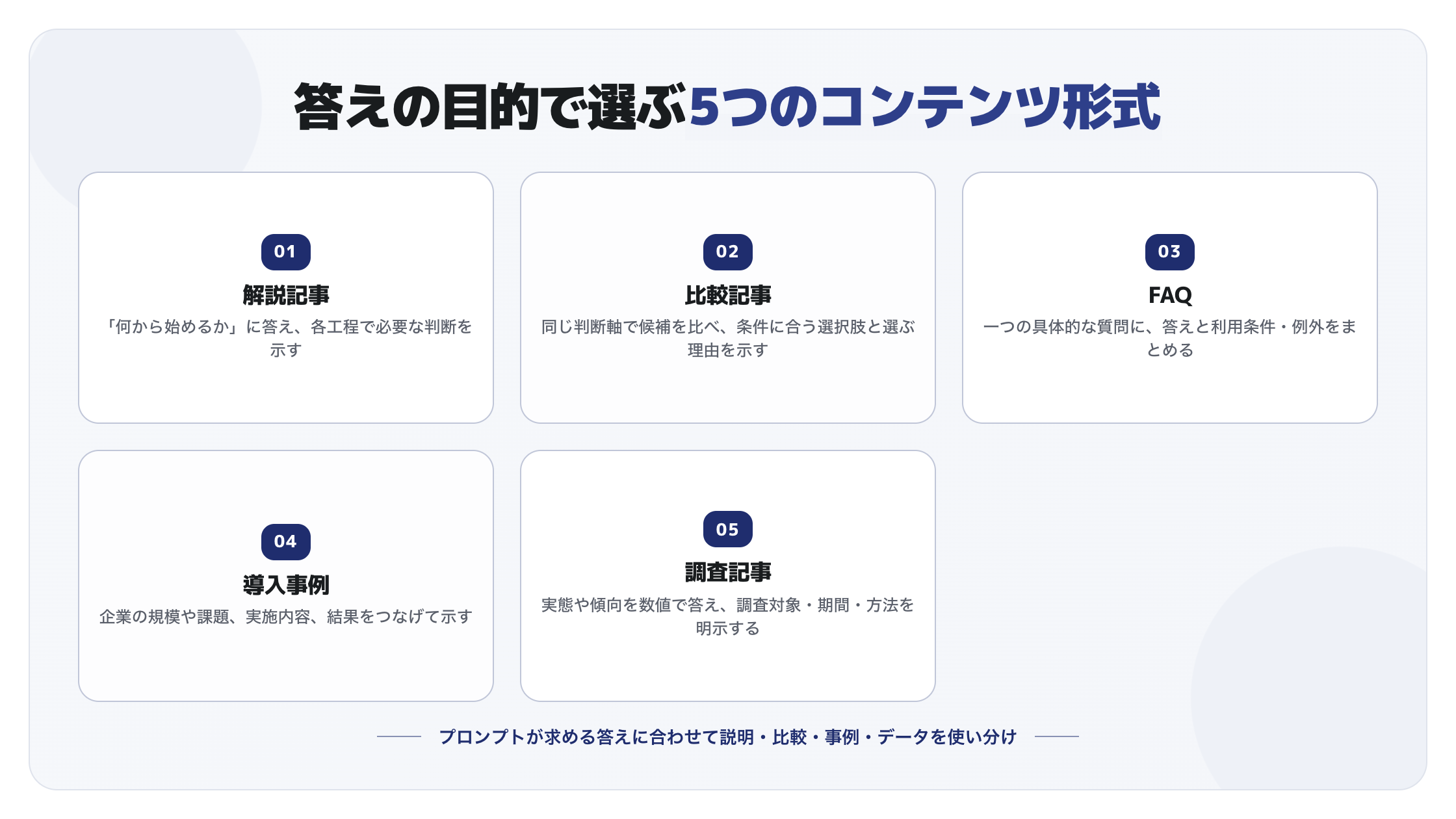 答えの目的で選ぶ5つのコンテンツ形式。解説記事:「何から始めるか」に答え、各工程で必要な判断を示す。比較記事:同じ判断軸で候補を比べ、条件に合う選択肢と選ぶ理由を示す。FAQ:一つの具体的な質問に、答えと利用条件・例外をまとめる。導入事例:企業の規模や課題、実施内容、結果をつなげて示す。調査記事:実態や傾向を数値で答え、調査対象・期間・方法を明示する