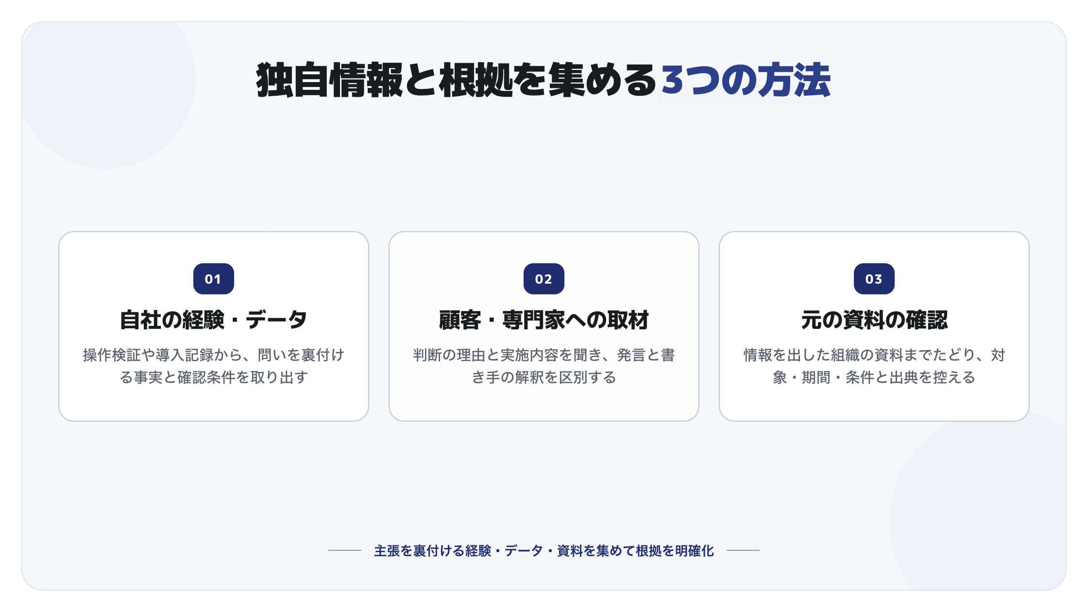 独自情報と根拠を集める3つの方法。自社の経験・データ:操作検証や導入記録から、問いを裏付ける事実と確認条件を取り出す。顧客・専門家への取材:判断の理由と実施内容を聞き、発言と書き手の解釈を区別する。元の資料の確認:情報を出した組織の資料までたどり、対象・期間・条件と出典を控える