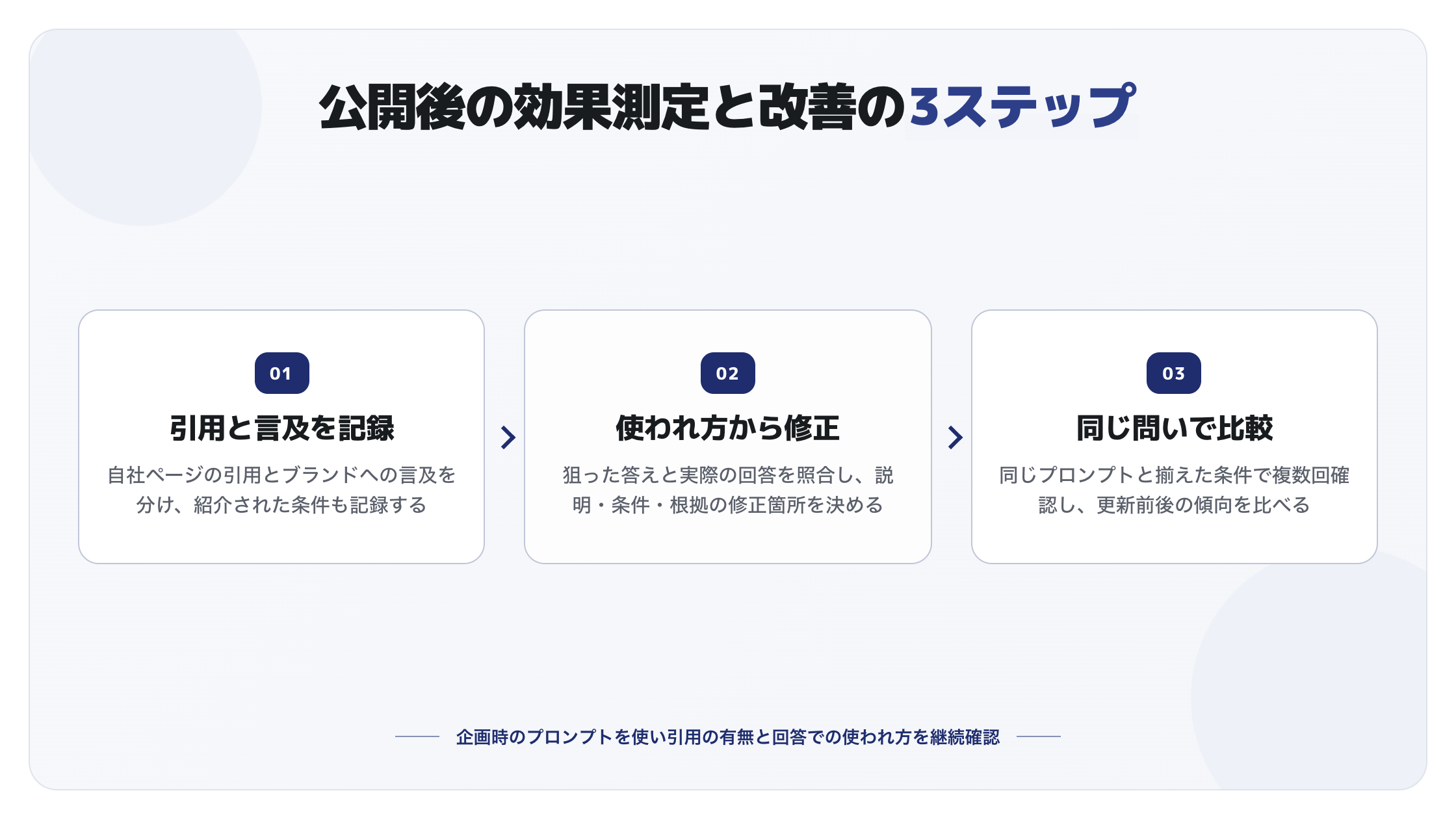 公開後の効果測定と改善の3ステップ。引用と言及を記録:自社ページの引用とブランドへの言及を分け、紹介された条件も記録する。使われ方から修正:狙った答えと実際の回答を照合し、説明・条件・根拠の修正箇所を決める。同じ問いで比較:同じプロンプトと揃えた条件で複数回確認し、更新前後の傾向を比べる