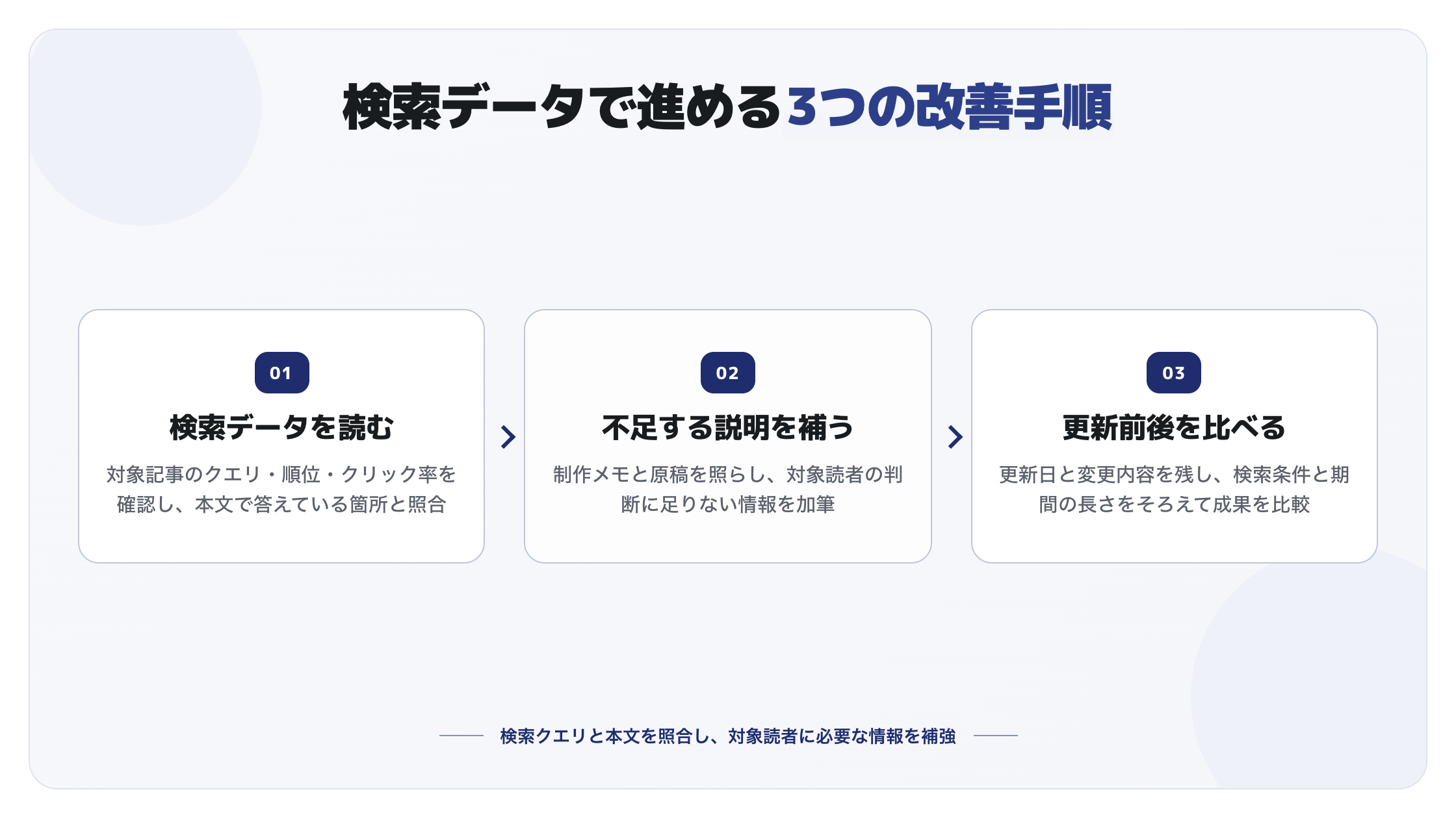 検索データと本文を照合し不足する説明を補って更新前後の成果を比べる3つの改善手順