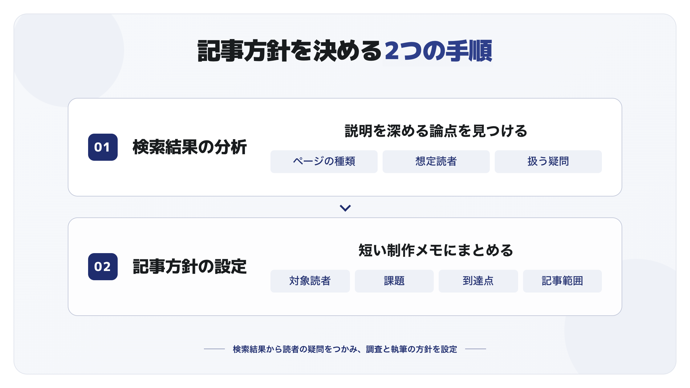 検索結果の確認項目から論点を見つけ記事方針を制作メモにまとめる2段階の流れ