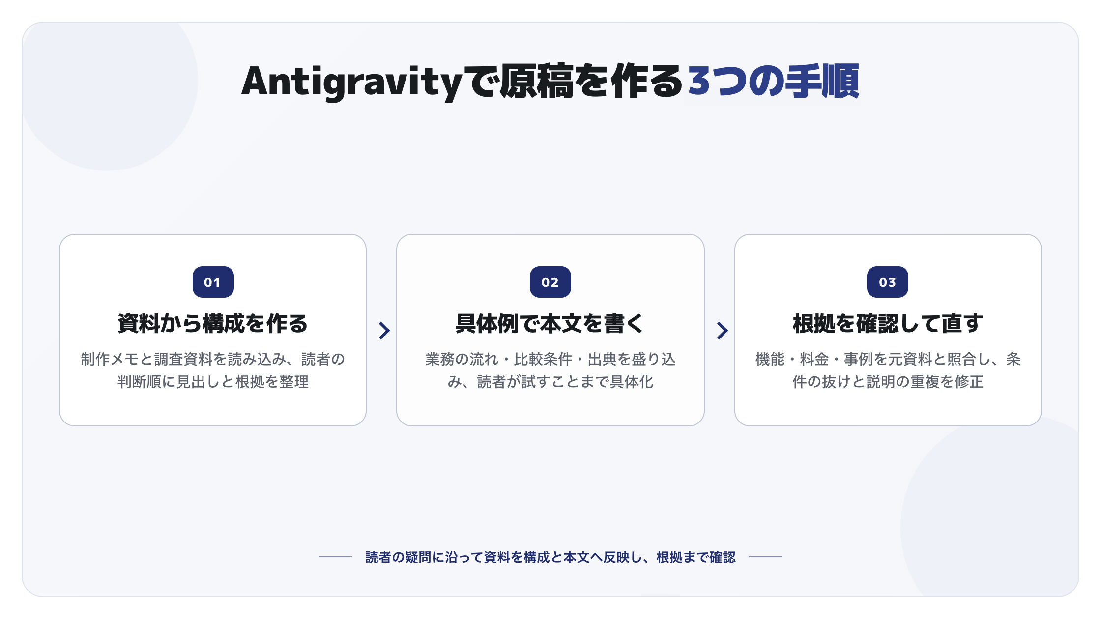 Antigravityで資料から構成を作り具体例を入れて本文を書き根拠を確認する3つの手順