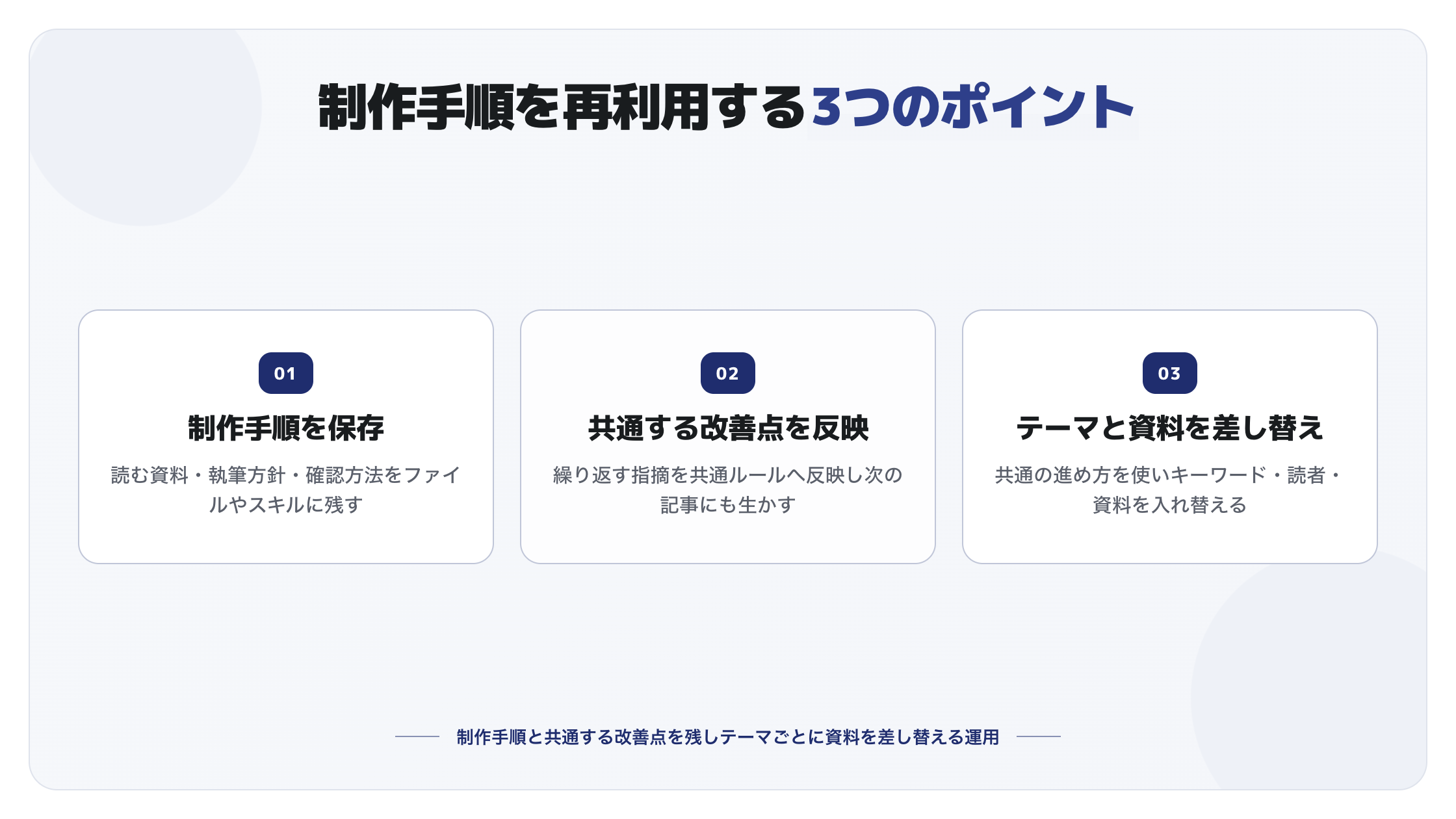 制作手順を再利用する3つのポイント。手順や方針を保存し、共通する改善点を反映し、テーマごとにキーワードと読者と資料を差し替える