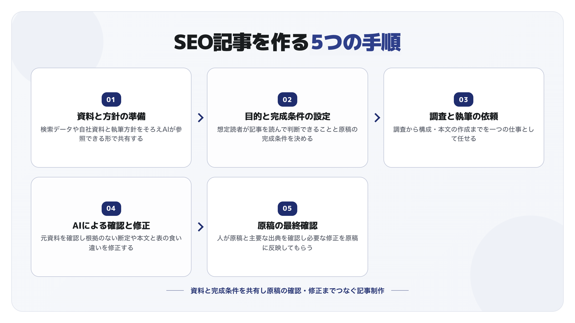 SEO記事を作る5つの手順。資料と方針の準備、目的と完成条件の設定、調査と執筆の依頼、AIによる確認と修正、原稿の最終確認の順に進める
