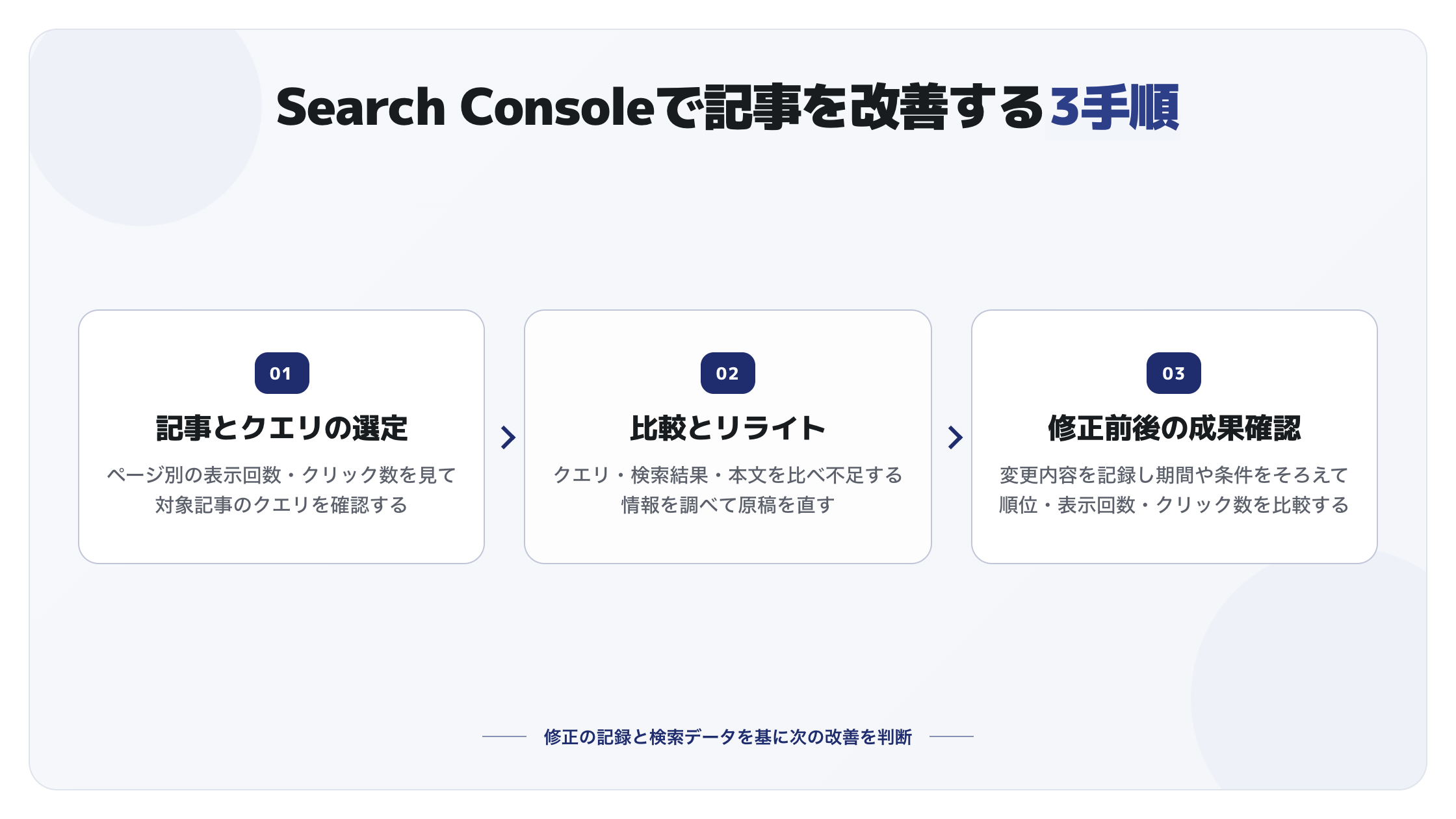 Search Consoleを使う記事改善の3手順。記事と検索クエリを選び、検索結果と本文を比較してリライトし、同じ条件で修正前後の成果を確認する
