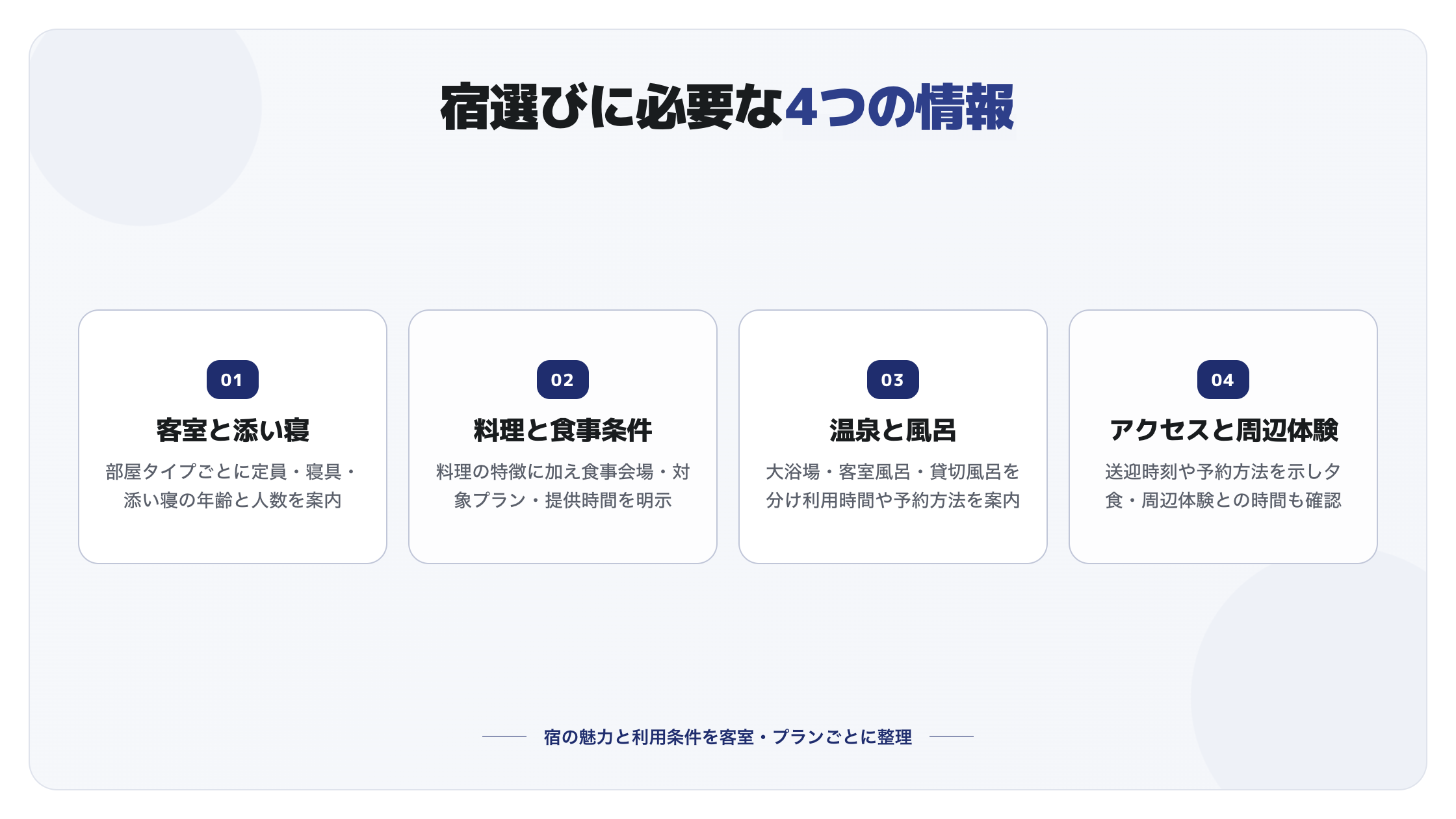 客室と添い寝、料理と食事条件、温泉と風呂、アクセスと周辺体験の4項目について、宿の魅力と利用条件を整理した図